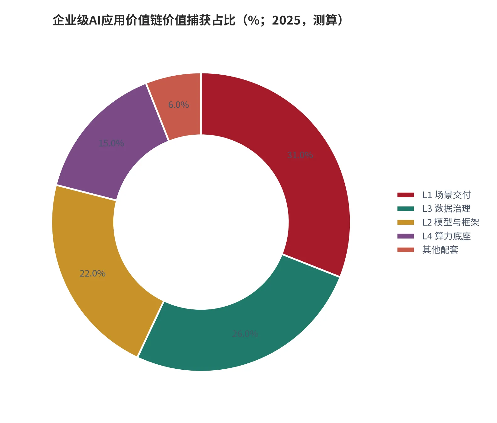 图 4：企业级AI应用价值链各环节价值捕获占比（%；2025，测算）。按各环节毛利占全链毛利比重测算。资料来源：测算 [14]