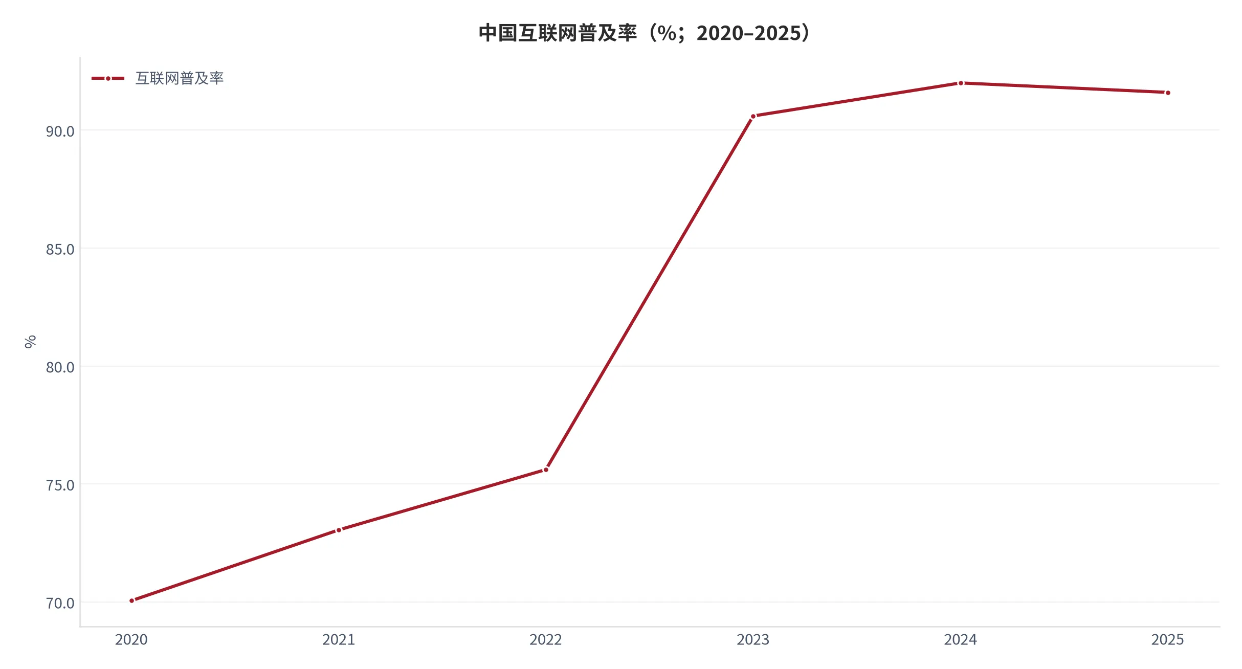 图 5：中国互联网普及率（%；2020–2025）。2025 年达 91.6%，2020 年为 70.05%。资料来源：世界银行世界发展指标 [2]