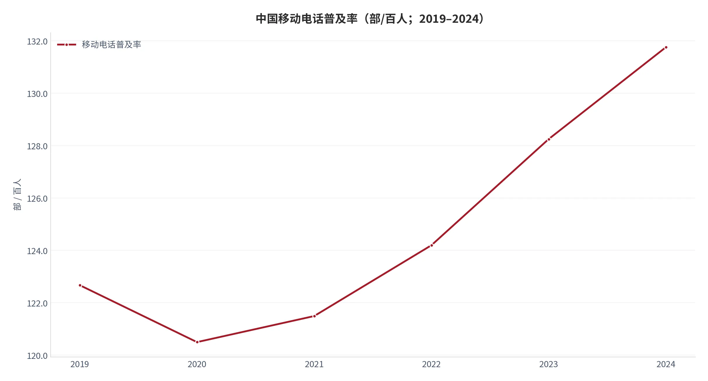 图 6：中国移动电话普及率（部/百人；2019–2024）。2024 年为 131.754，终端设备触达已高度饱和。资料来源：世界银行世界发展指标 [3]