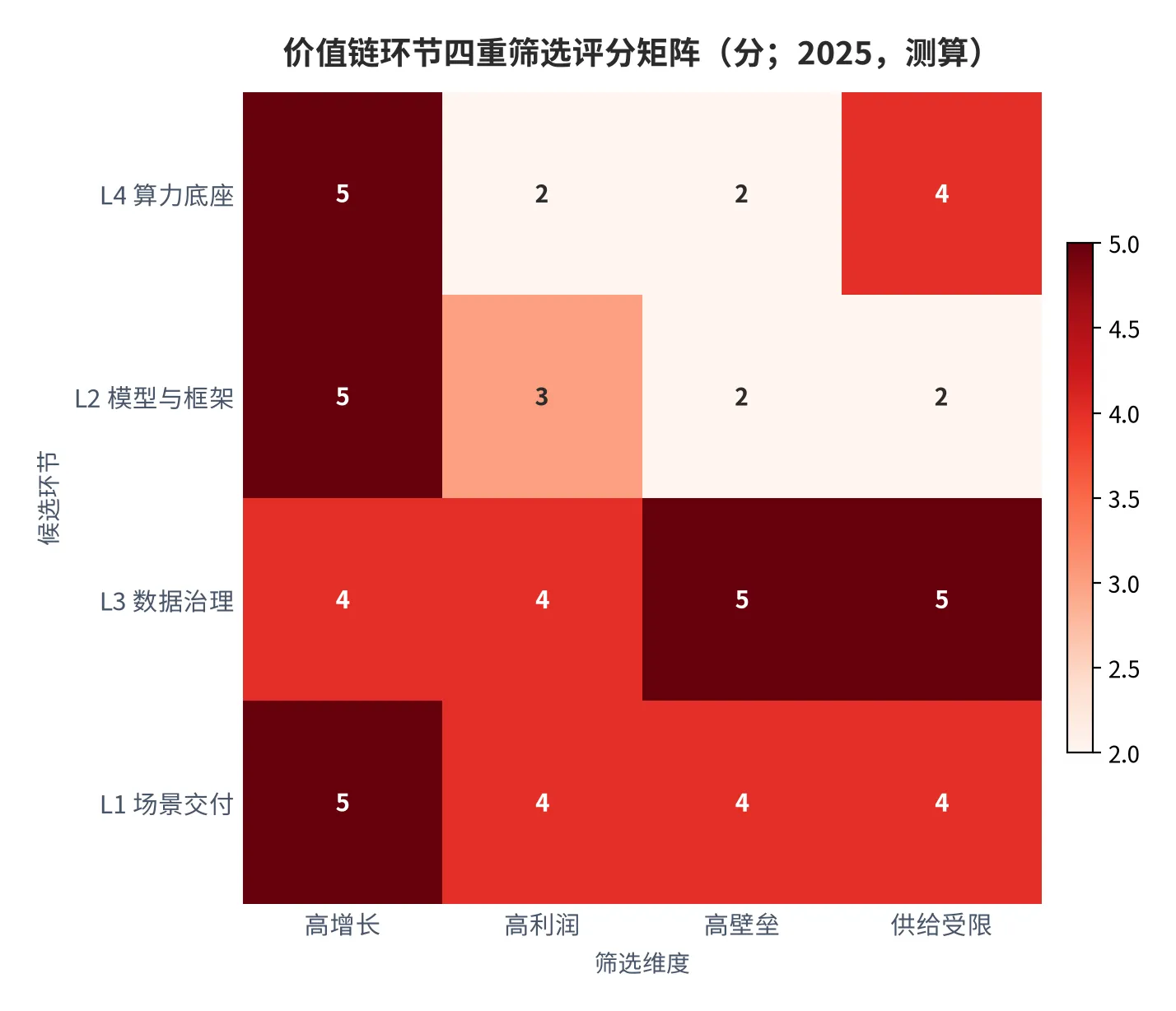 图 7：价值链环节四重筛选评分矩阵（分；2025，测算）。每项满分 5 分，按外部锚与调研口径打分。资料来源：测算 [9]