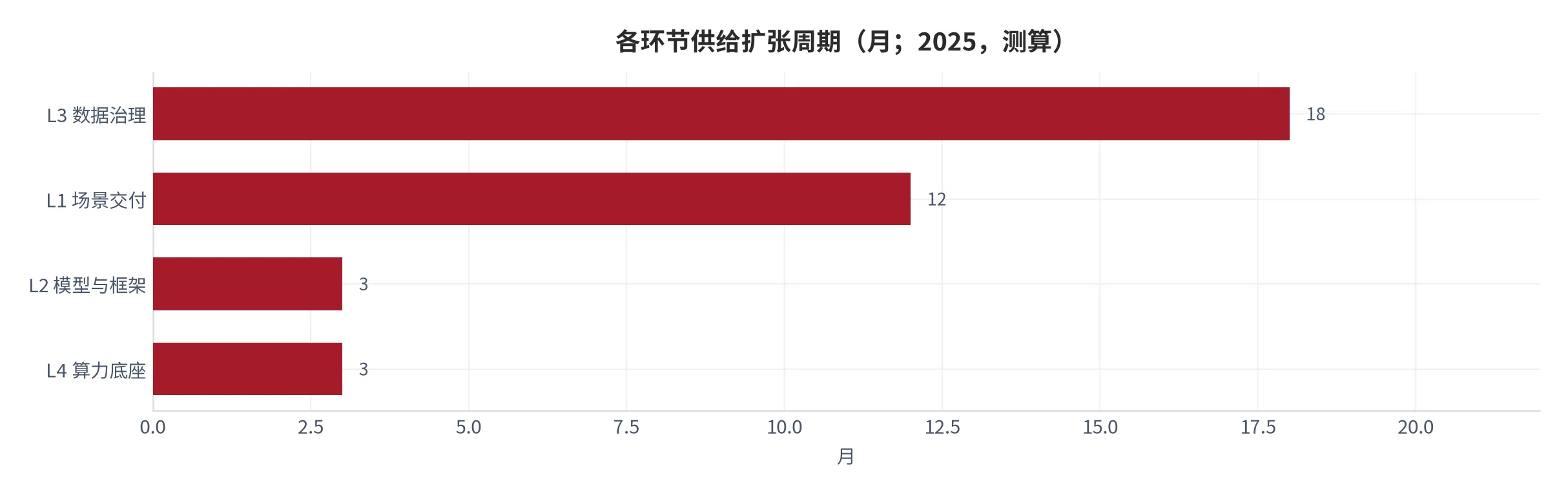 图 8：各环节供给扩张周期对比（月；2025，测算）。数据治理 12–18 个月，场景交付 6–12 个月，算力与模型可在 3 个月内扩容。资料来源：测算 [9]