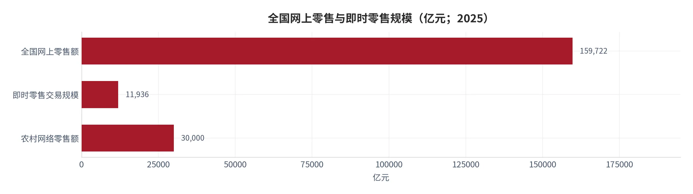 图 9：全国网上零售额与即时零售交易规模（亿元；2025）。网上零售额 159,722 亿元，即时零售 11,936 亿元。资料来源：中国网络社会组织联合会《中国新电商发展报告（2026）》[7][8]