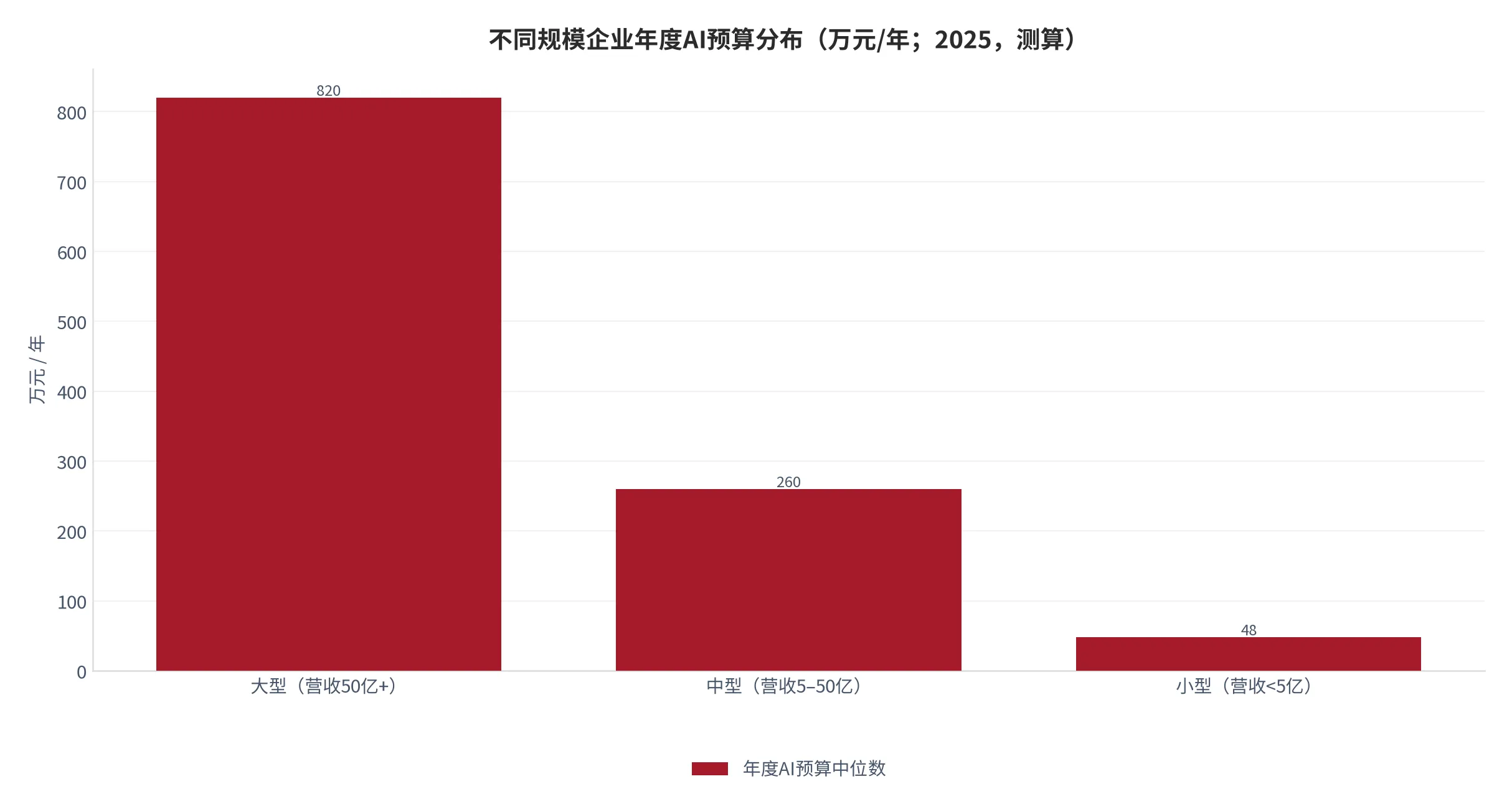 图 10：不同规模企业年度AI预算分布（万元/年；2025，测算）。按企业营收分档抽样估算。资料来源：测算 [10]