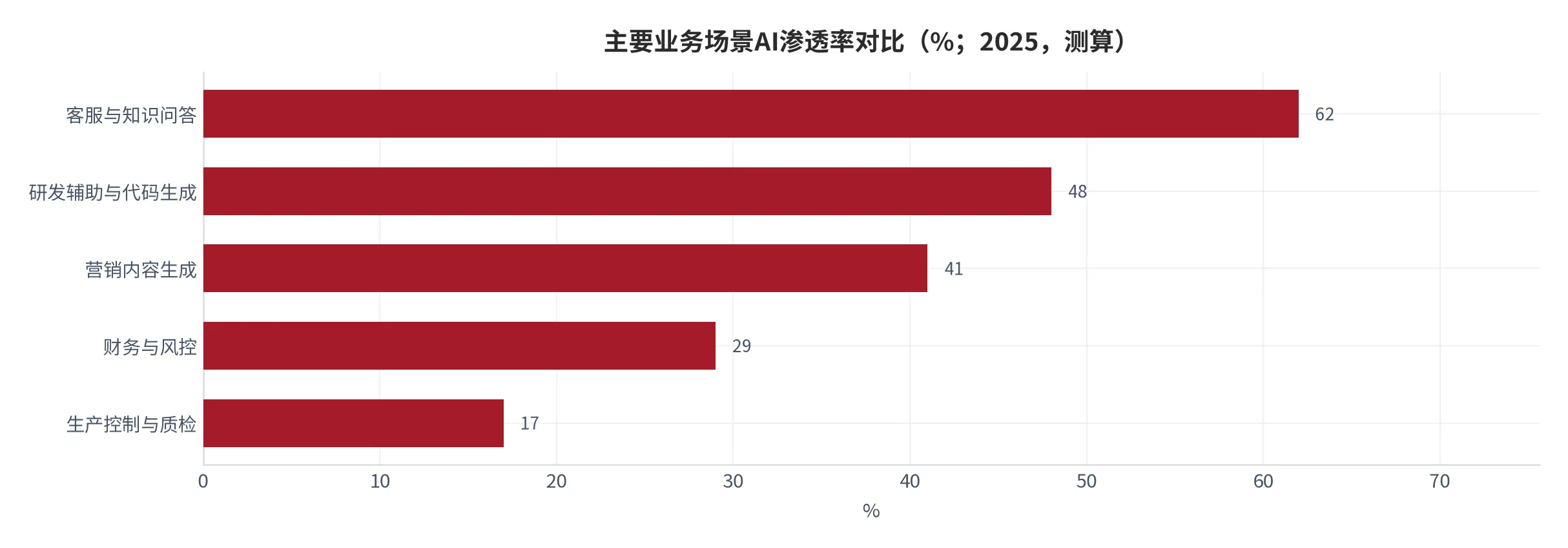 图 11：主要业务场景AI渗透率对比（%；2025，测算）。按场景数据结构化程度与容错空间分层估算。资料来源：测算 [10]