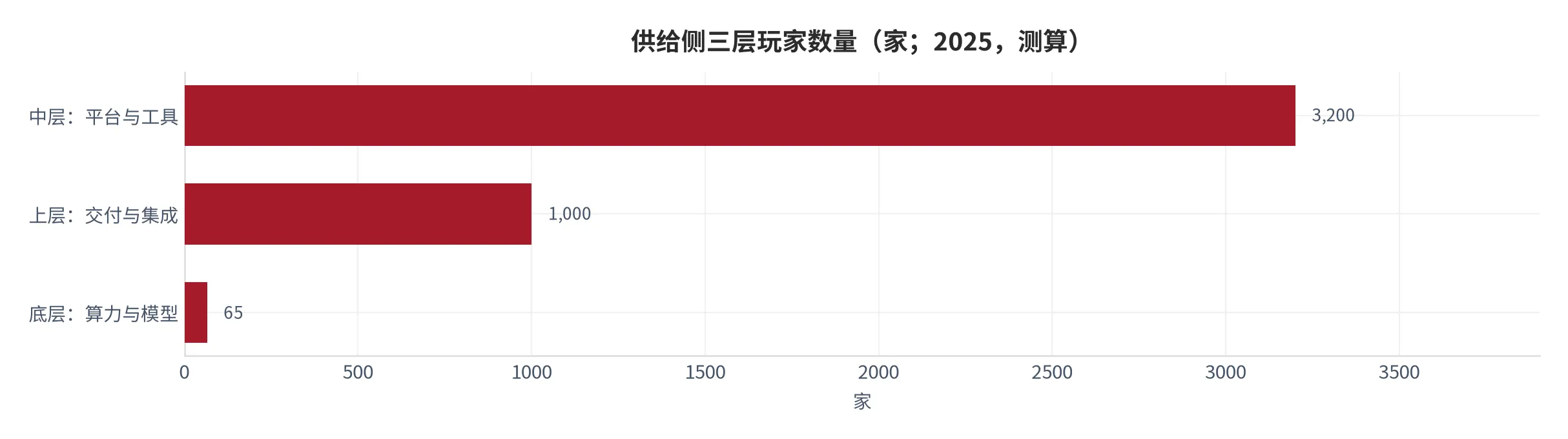 图 12：供给侧三层玩家数量与集中度（家/%；2025，测算）。底层玩家少而集中，中层玩家多而分散。资料来源：测算 [9]