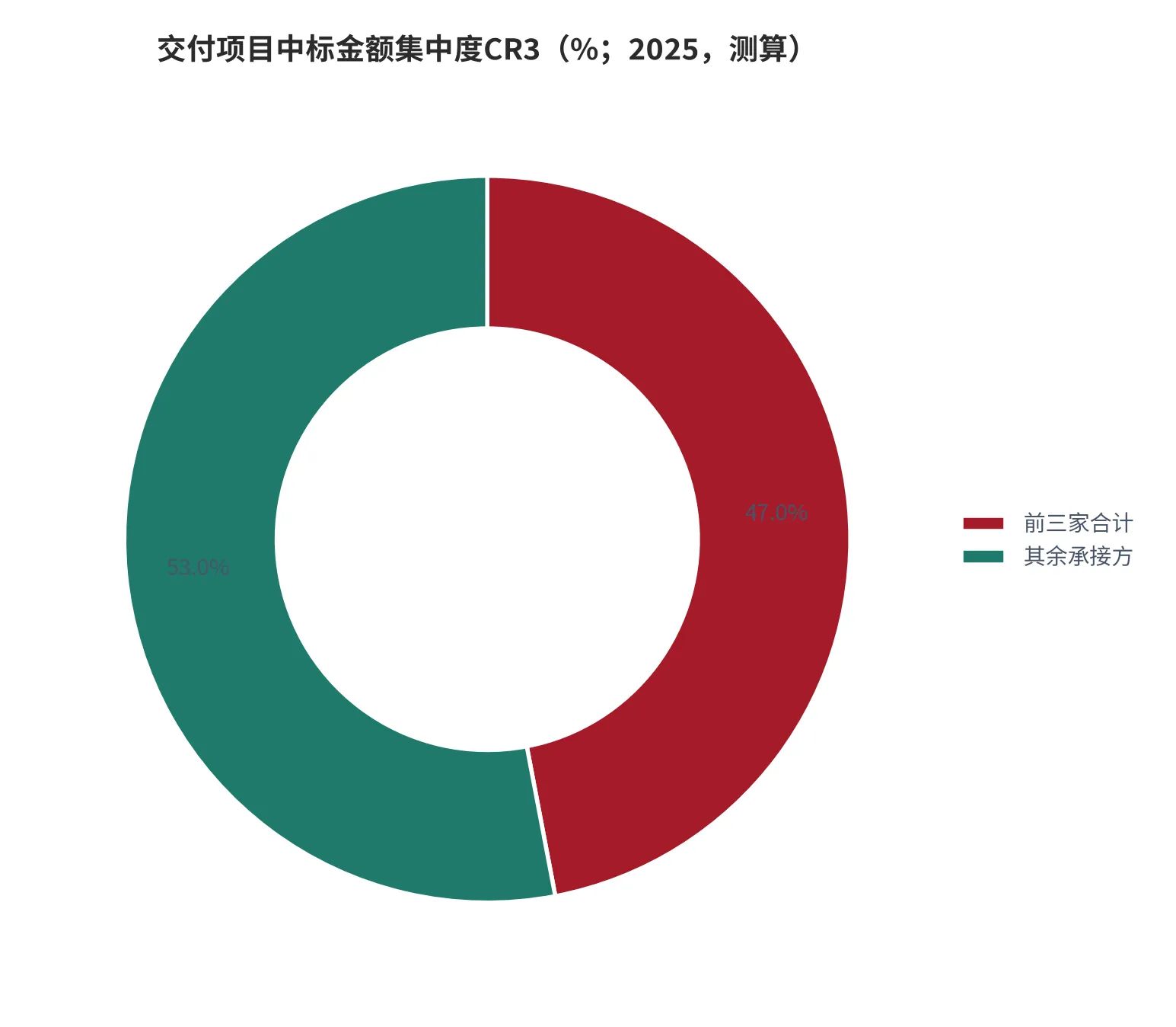 图 13：交付项目中标金额集中度 CR3（%；2025，测算）。按公开招标样本估算。资料来源：测算 [10]