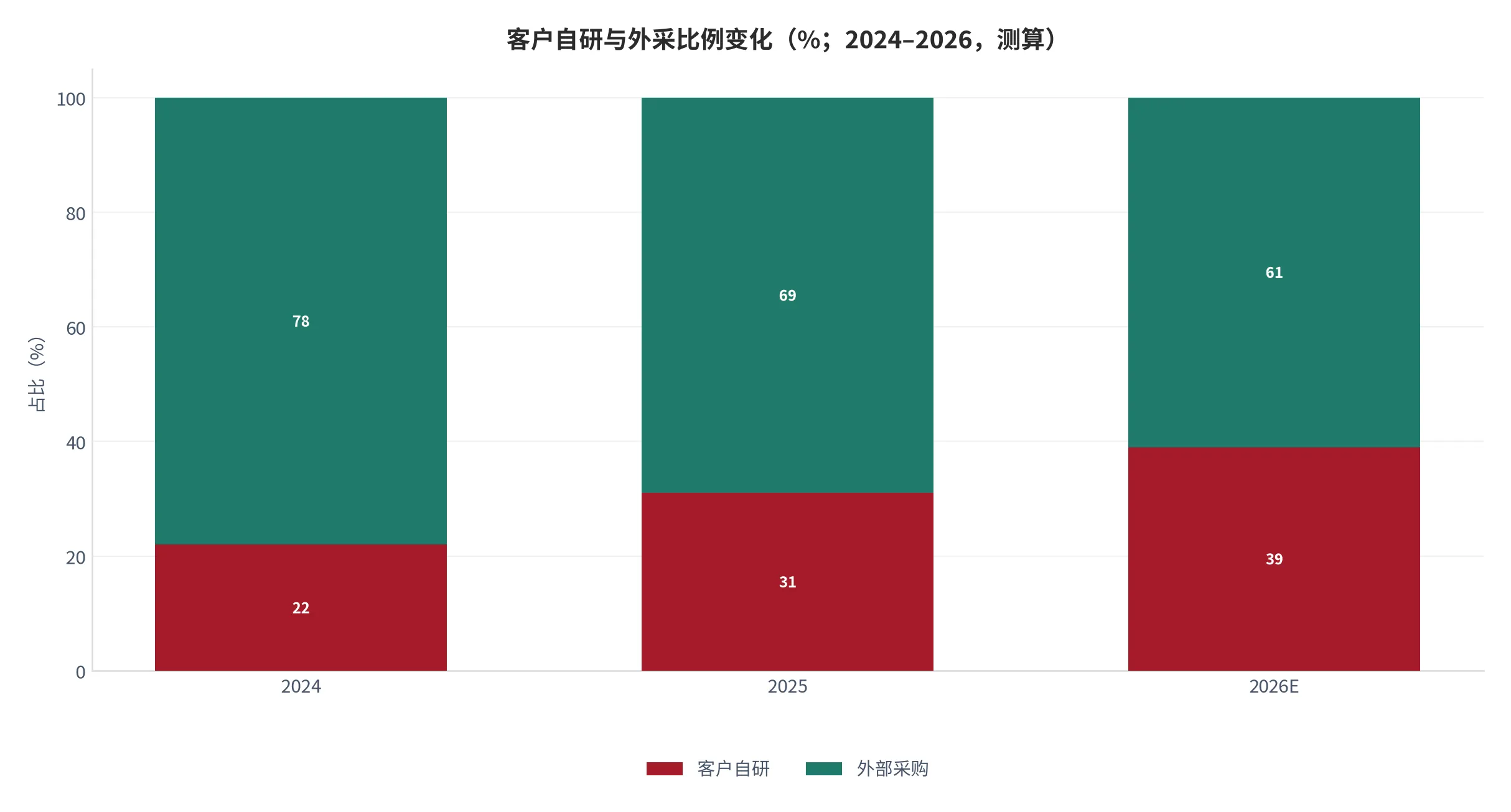 图 14：客户自研与外采比例变化（%；2024–2026，测算）。核心场景自研比例逐年抬升。资料来源：测算 [10]