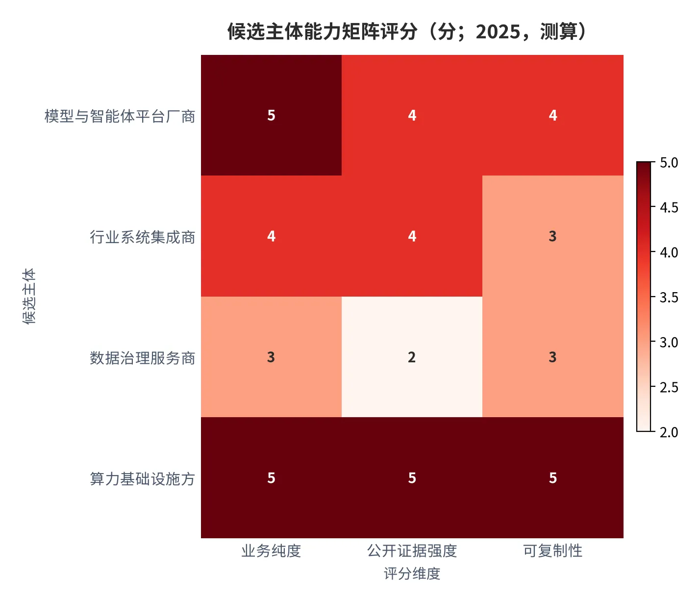 图 15：候选主体能力矩阵评分（分；2025，测算）。按业务纯度、公开证据强度、可复制性三维打分。资料来源：测算 [9]