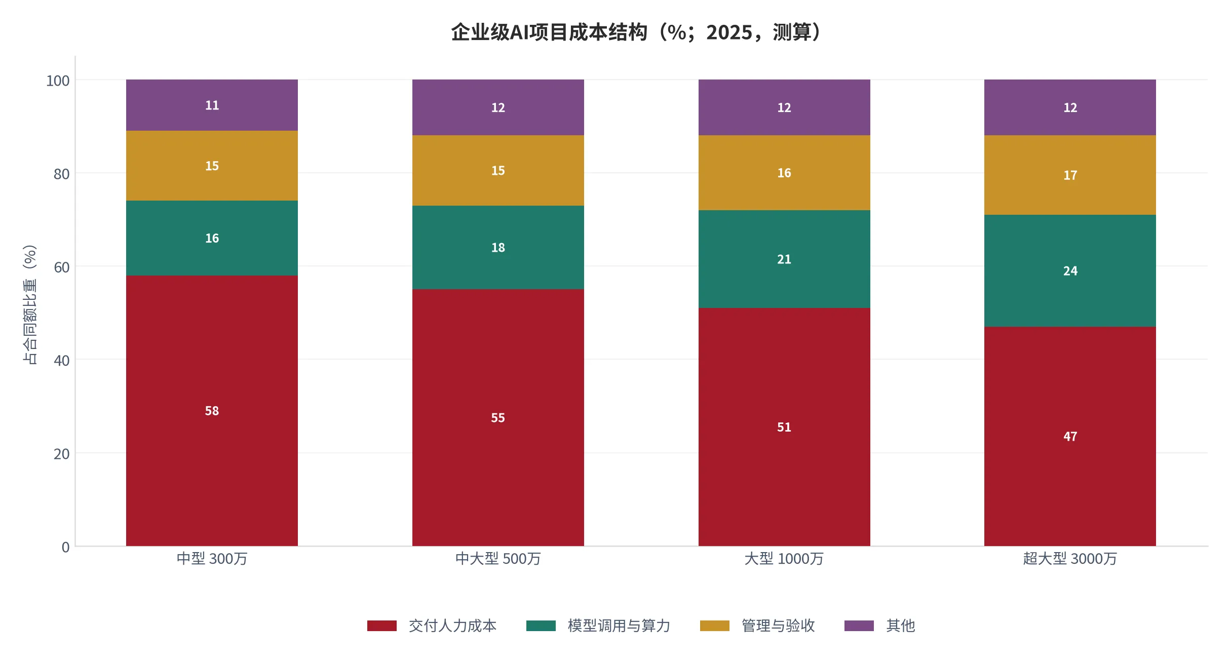 图 16：企业级AI项目成本结构（%；2025，测算）。按中大型项目合同额归一化。资料来源：测算 [10]
