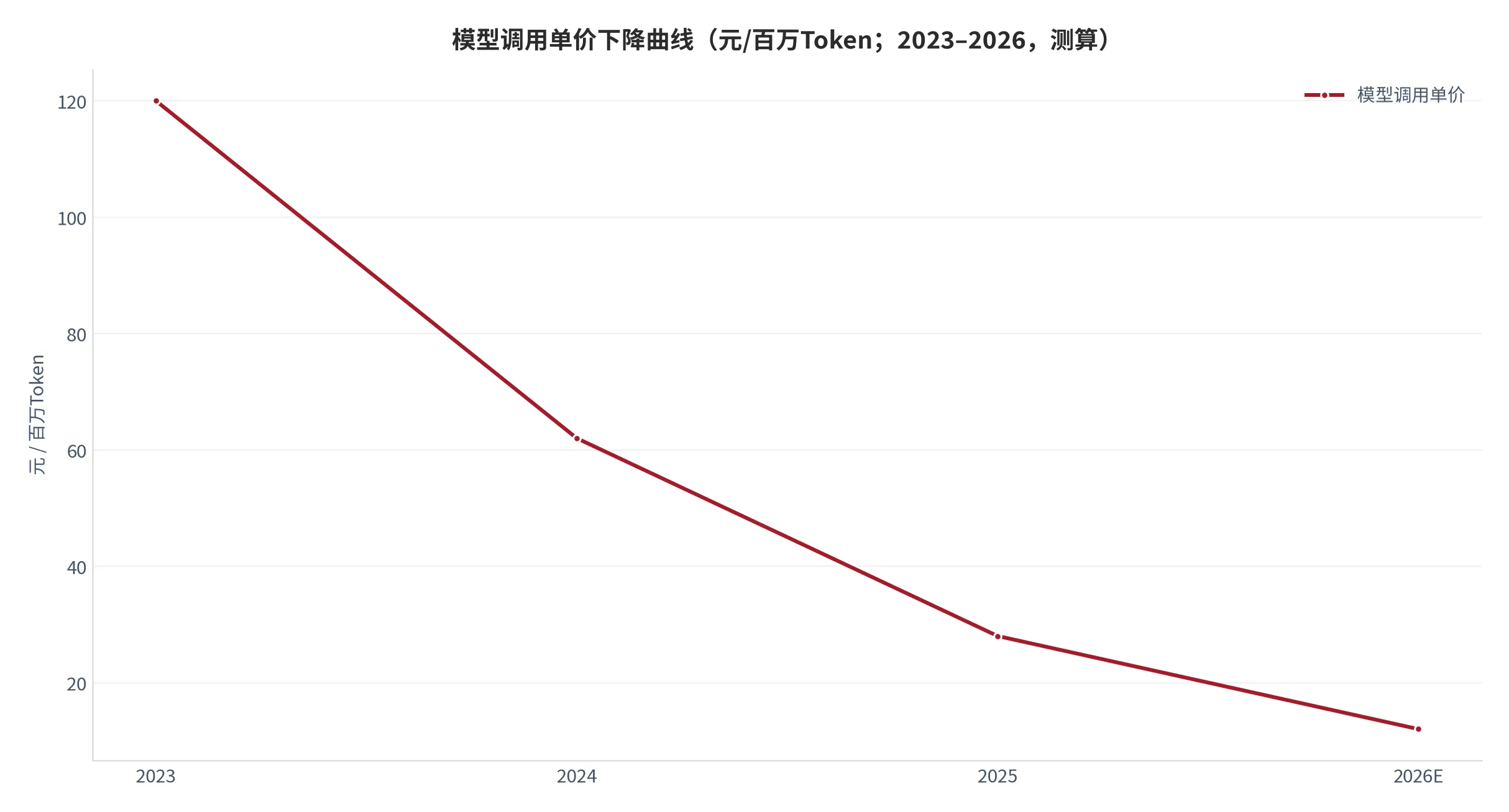 图 17：模型调用单价下降曲线（元/百万Token；2023–2026，测算）。按主流通用模型公开报价折算。资料来源：测算 [11]