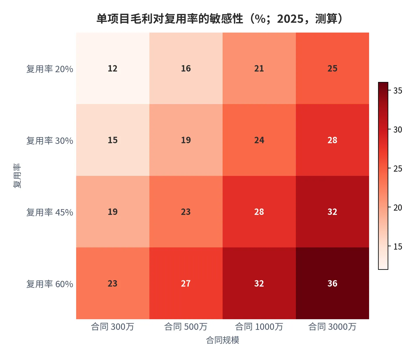 图 18：单项目毛利对复用率的敏感性（%；2025，测算）。行变量为复用率、列变量为合同规模。资料来源：测算 [12]