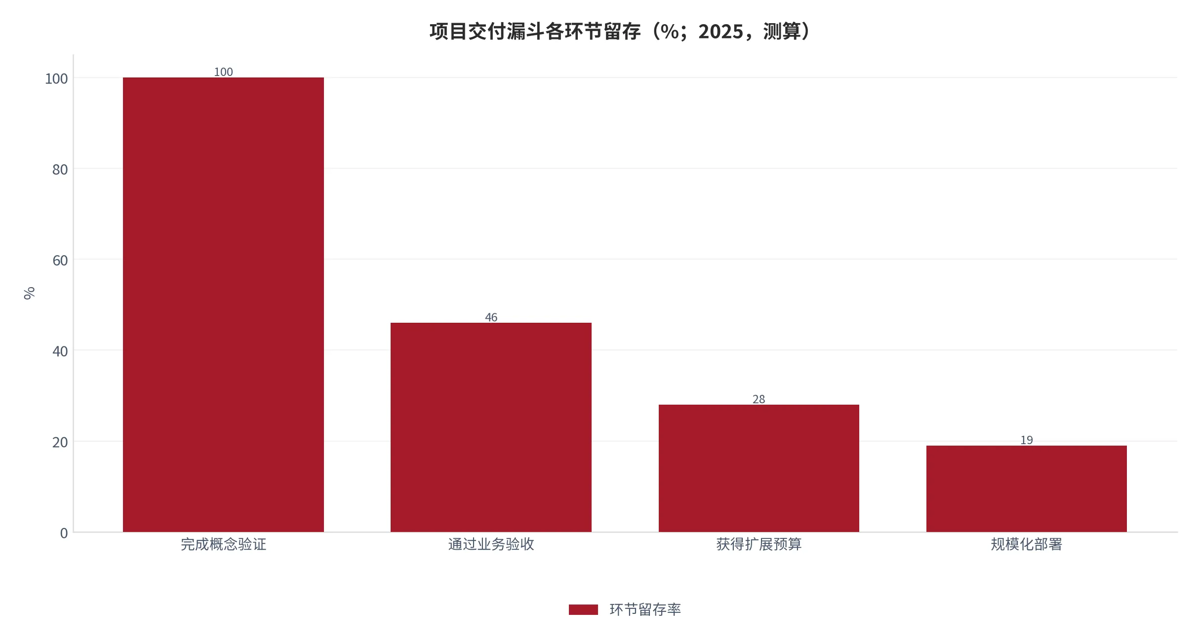 图 19：项目交付漏斗各环节留存（%；2025，测算）。从概念验证到规模化部署逐级衰减。资料来源：测算 [13]