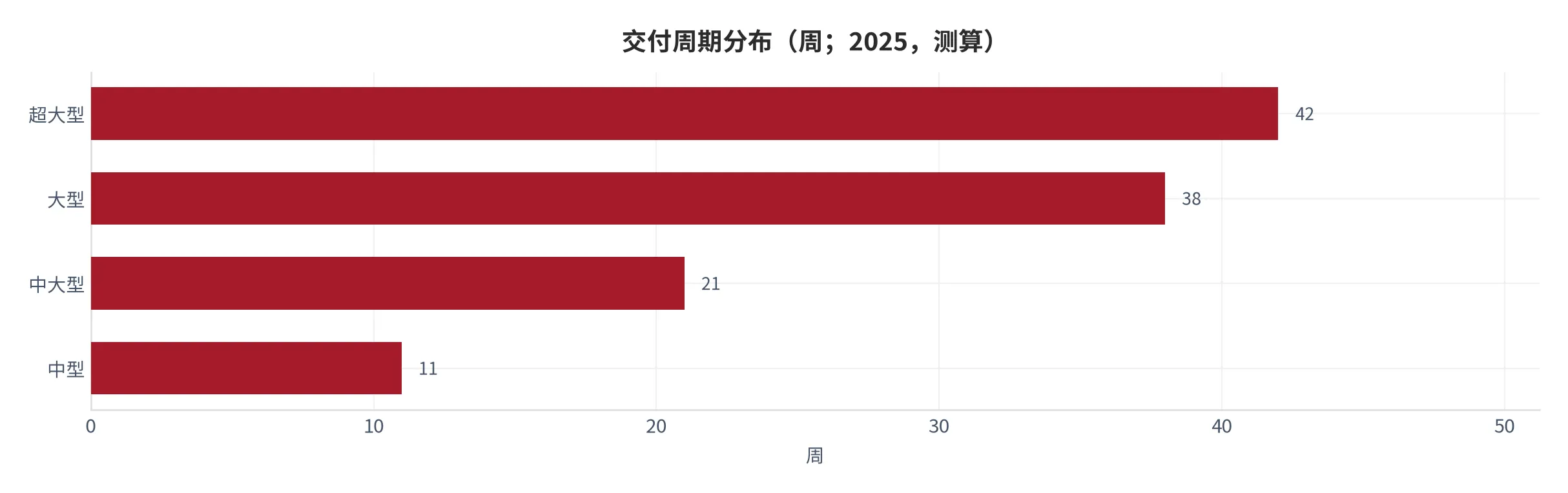 图 20：交付周期分布（周；2025，测算）。按项目规模分档统计。资料来源：测算 [13]