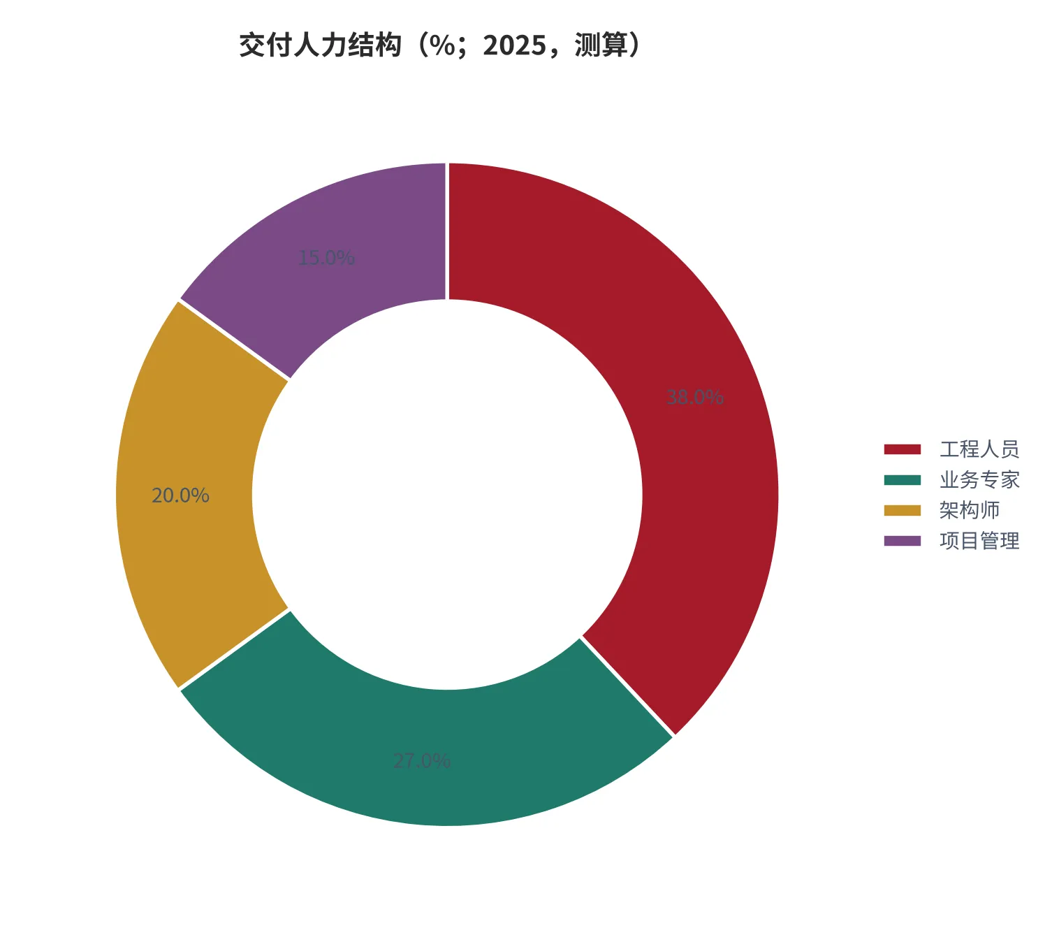 图 21：交付人力结构（%；2025，测算）。按业务专家、工程人员、架构师、项目管理四类拆分。资料来源：测算 [10]