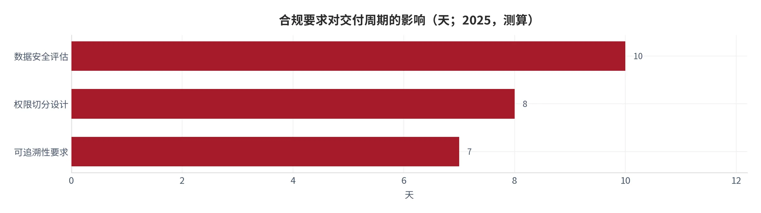图 22：合规要求对交付周期的影响（天；2025，测算）。按数据安全评估、权限设计、可追溯性三类拆分。资料来源：测算 [14]