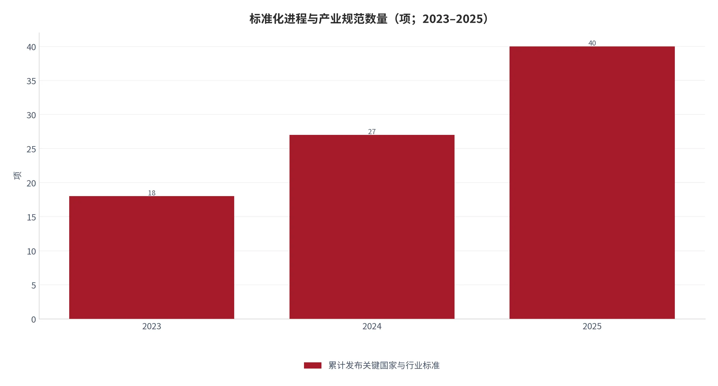 图 23：标准化进程与产业规范数量（项；2025）。2025 年累计研制发布 40 余项关键国家标准与行业标准。资料来源：工业和信息化部 [4]