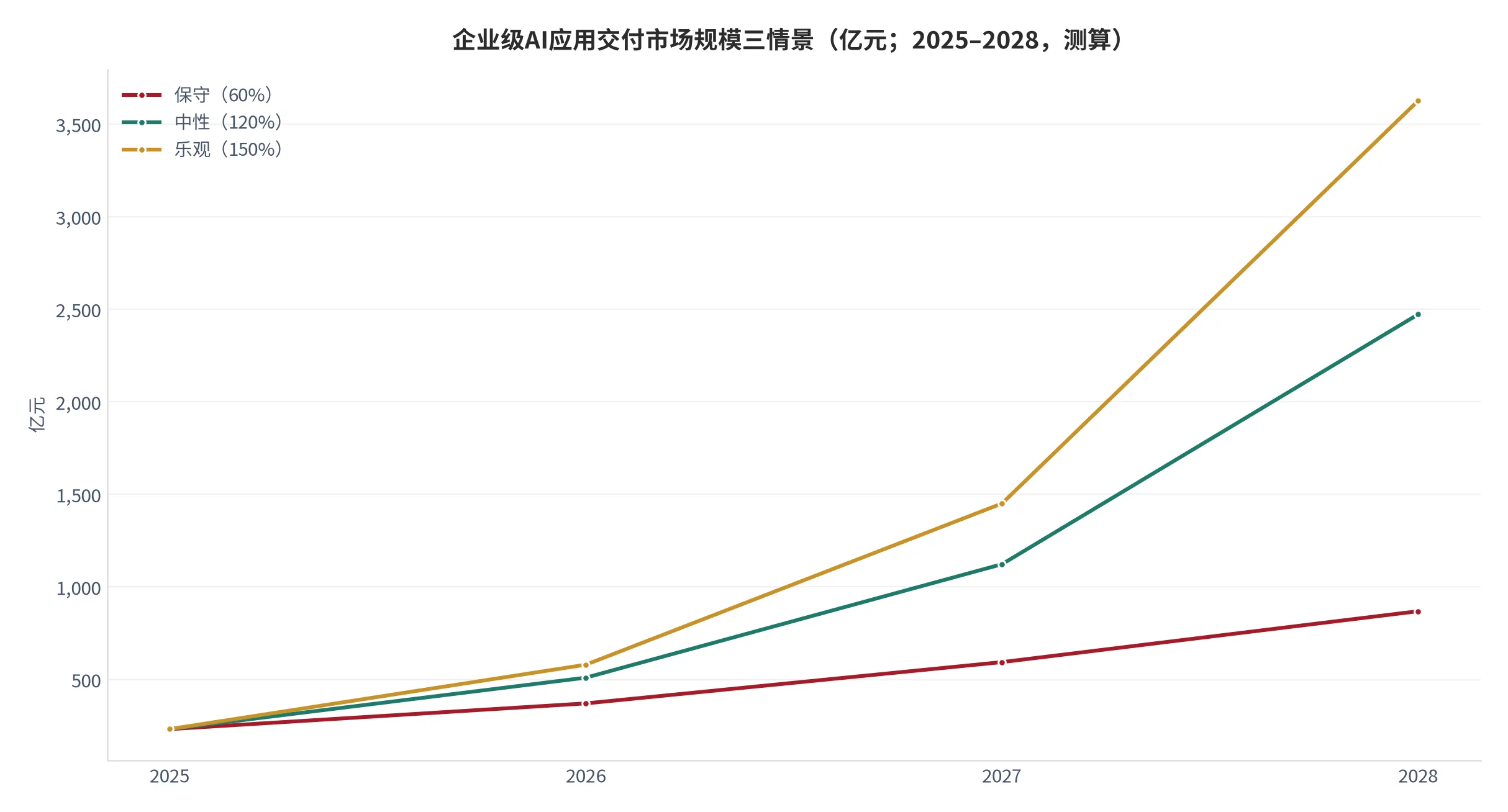 图 24：企业级AI应用交付市场规模三情景预测（亿元；2025–2028，测算）。基数 232 亿元 [5]，三情景年复合增速分别取 60% / 120% / 150%。资料来源：测算 [12]