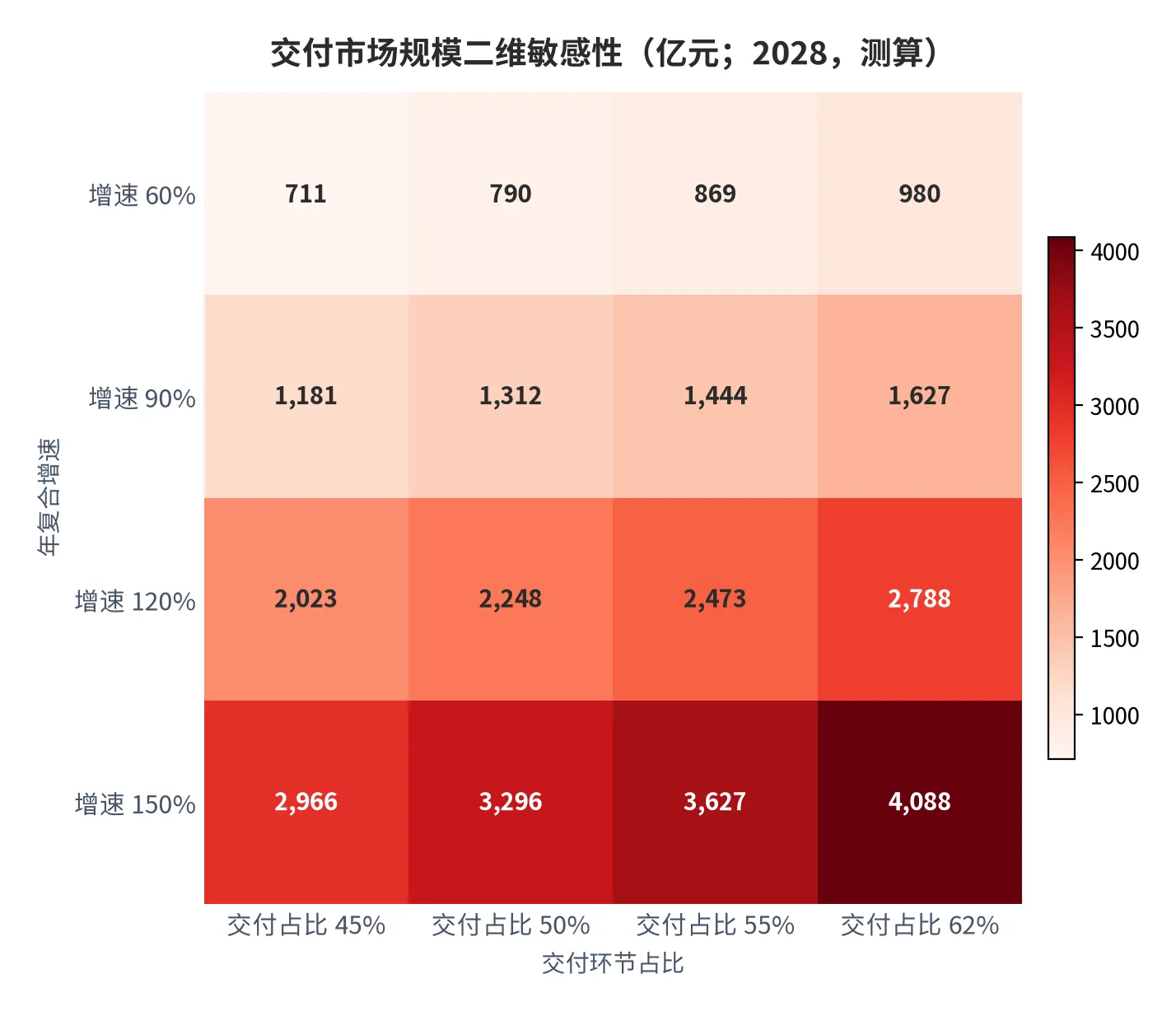 图 25：交付市场规模二维敏感性（亿元；2028，测算）。行变量为年复合增速、列变量为交付环节占比。资料来源：测算 [12]