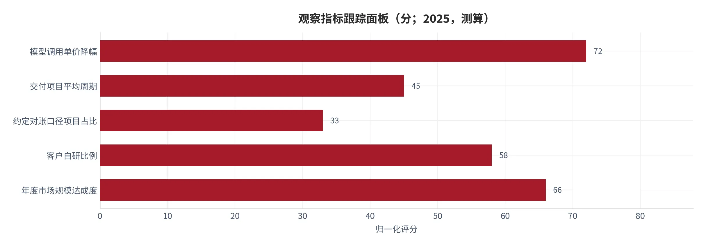 图 26：观察指标跟踪面板（分；2025，测算）。五项指标按当前读数归一化到 0–100。资料来源：测算 [13]