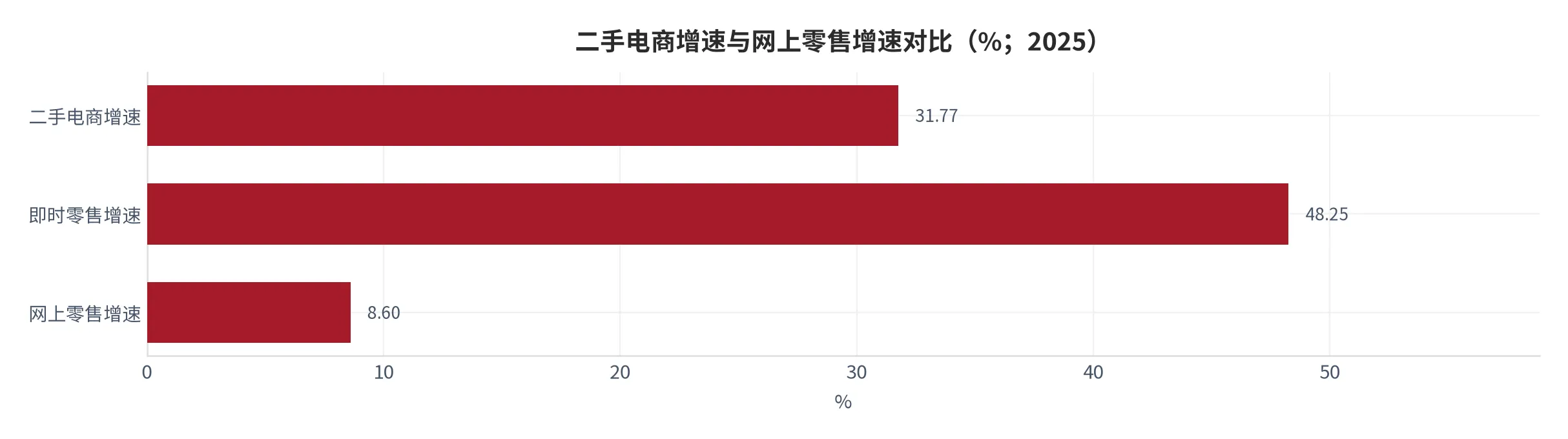图 2：二手电商增速与网上零售增速对比（%；2025）。二手电商 +31.77%，网上零售 +8.6%。资料来源：中国网络社会组织联合会 [6][7]
