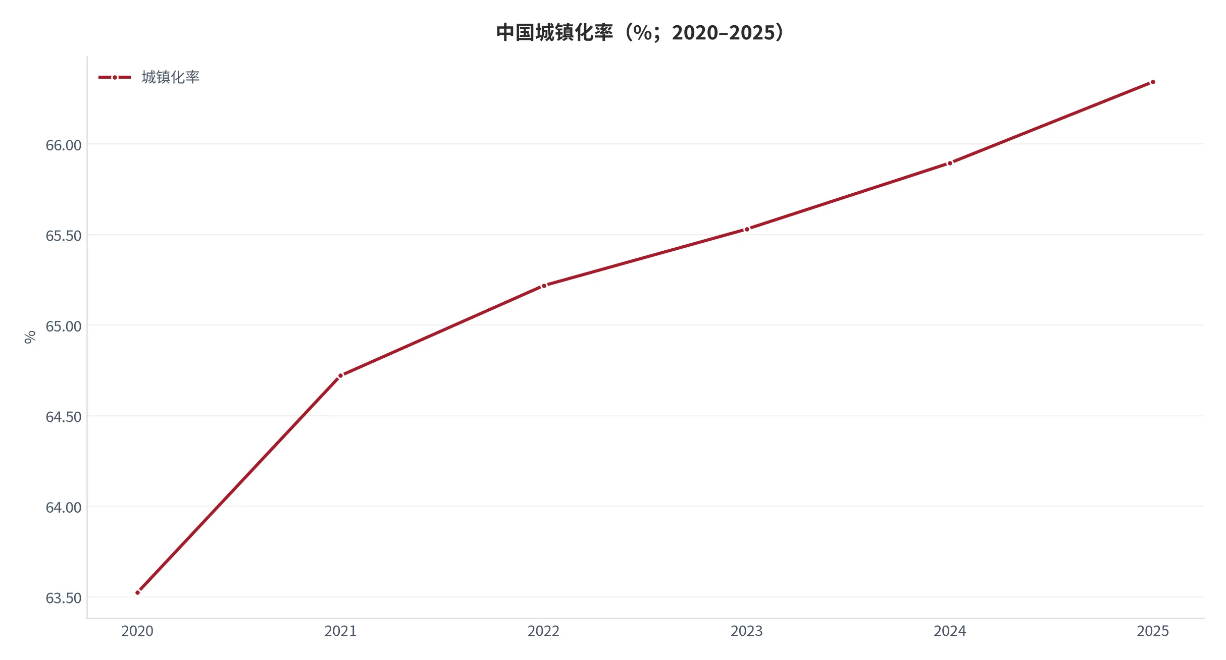 图 3：中国城镇化率（%；2020–2025）。2025 年达 66.343%，较 2020 年提升 2.82 个百分点。资料来源：世界银行世界发展指标 [4]