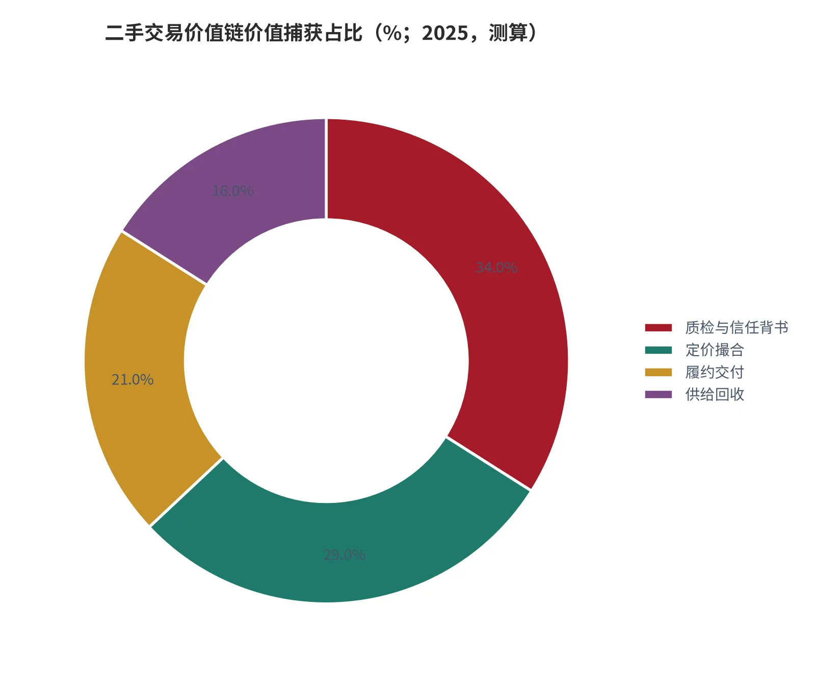 图 4：二手交易价值链各环节价值捕获占比（%；2025，测算）。按各环节毛利占全链毛利比重测算。资料来源：测算 [12]
