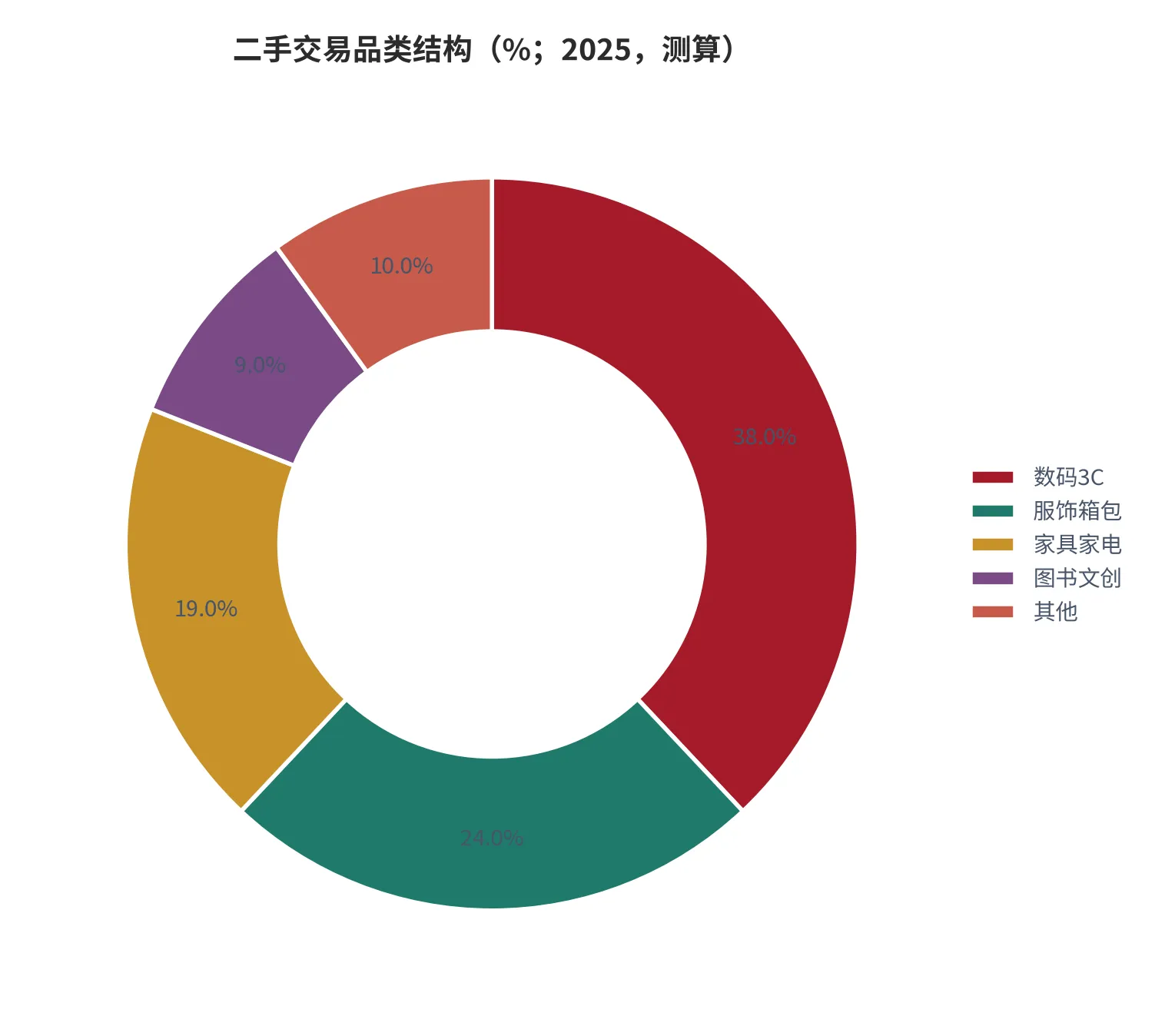 图 7：二手交易品类结构（%；2025，测算）。按成交额口径分层估算。资料来源：测算 [12]