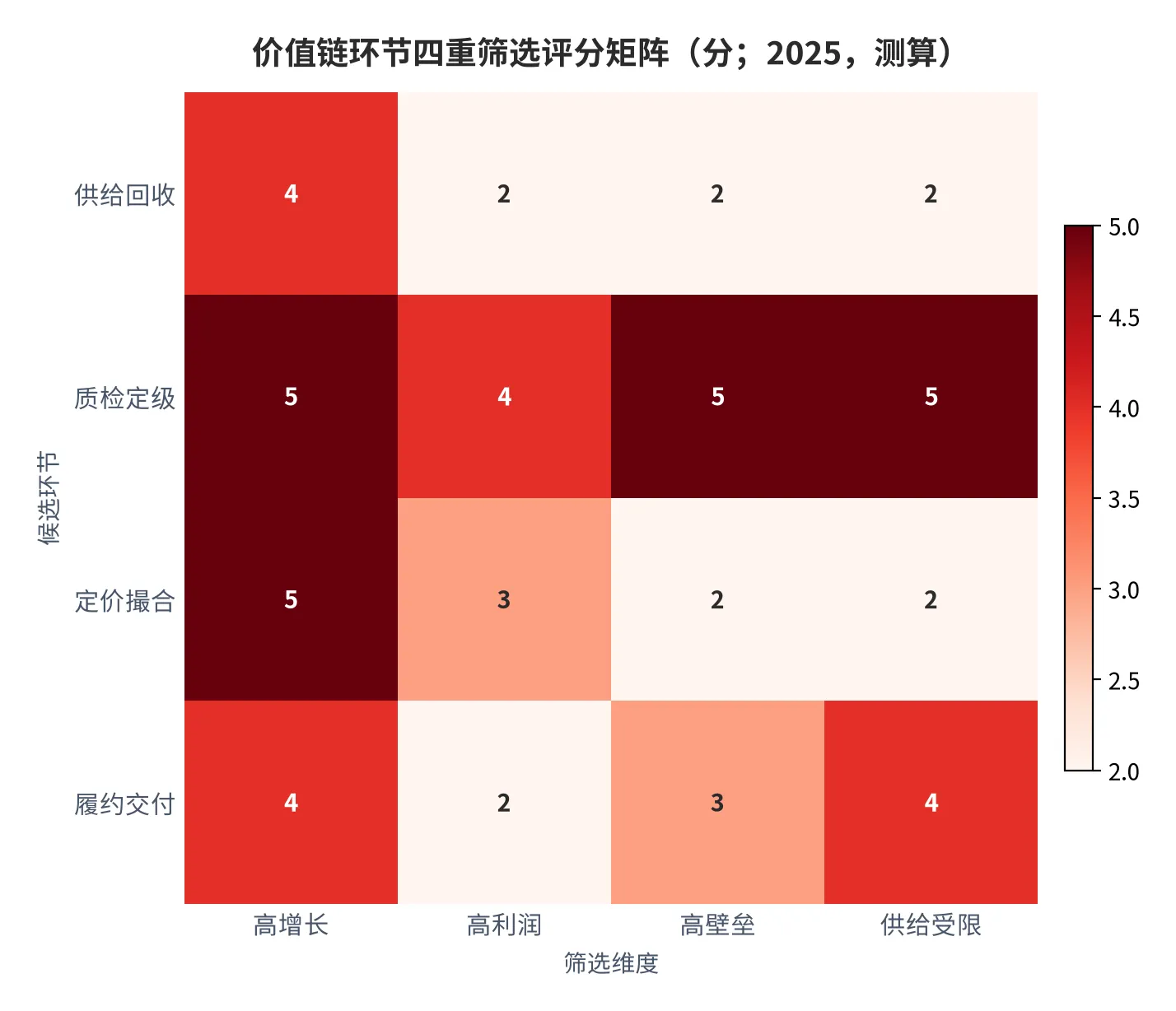 图 8：价值链环节四重筛选评分矩阵（分；2025，测算）。每项满分 5 分，按外部锚与调研口径打分。资料来源：测算 [11]