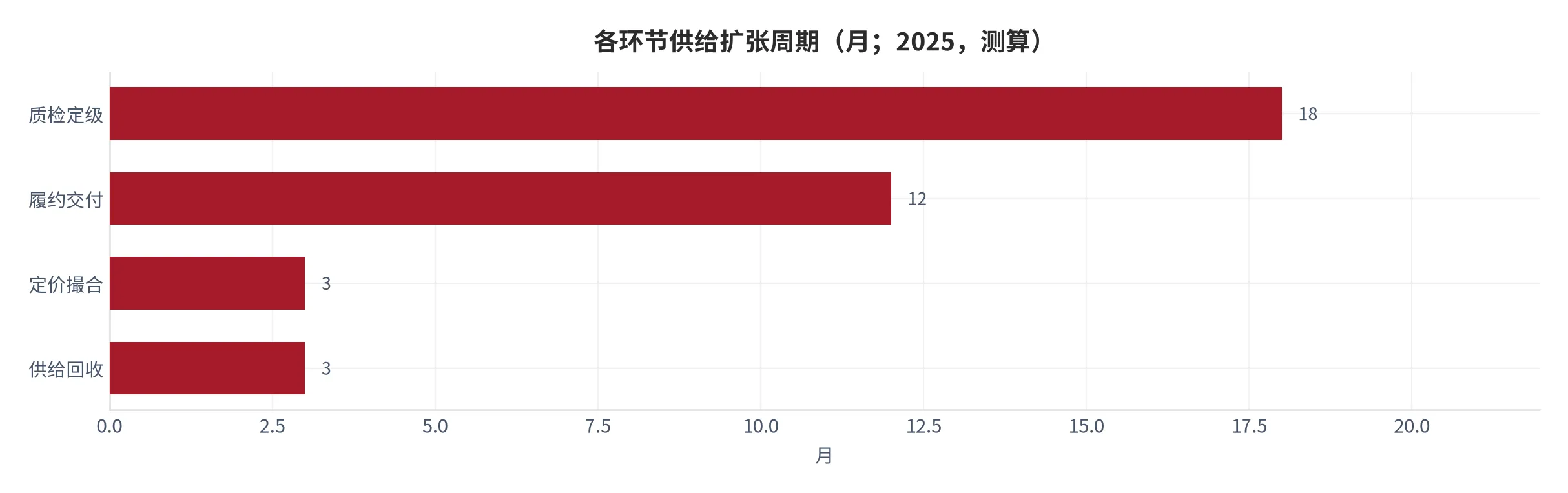 图 9：各环节供给扩张周期对比（月；2025，测算）。质检定级 12–18 个月，履约 6–12 个月，回收与撮合可在 3 个月内扩容。资料来源：测算 [11]