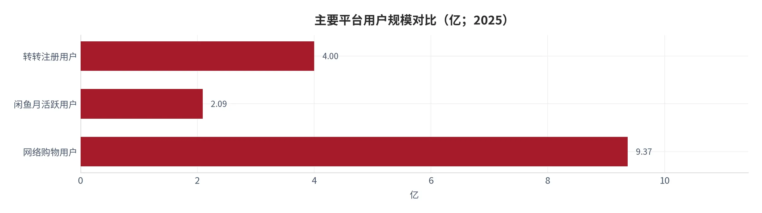 图 10：主要平台用户规模对比（亿；2025）。按月活跃与注册用户分别列示。资料来源：中国网络社会组织联合会 [6]，人民日报全国党媒信息公共平台 [9]