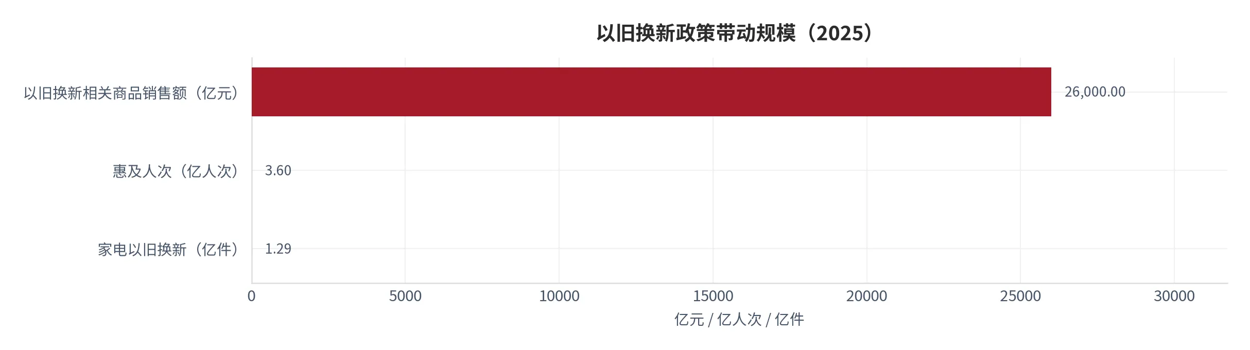图 11：以旧换新政策带动的商品销售与惠及人次（亿元/亿人次；2025）。销售额 26,000 亿元，惠及 3.6 亿人次。资料来源：中国网络社会组织联合会 [8]