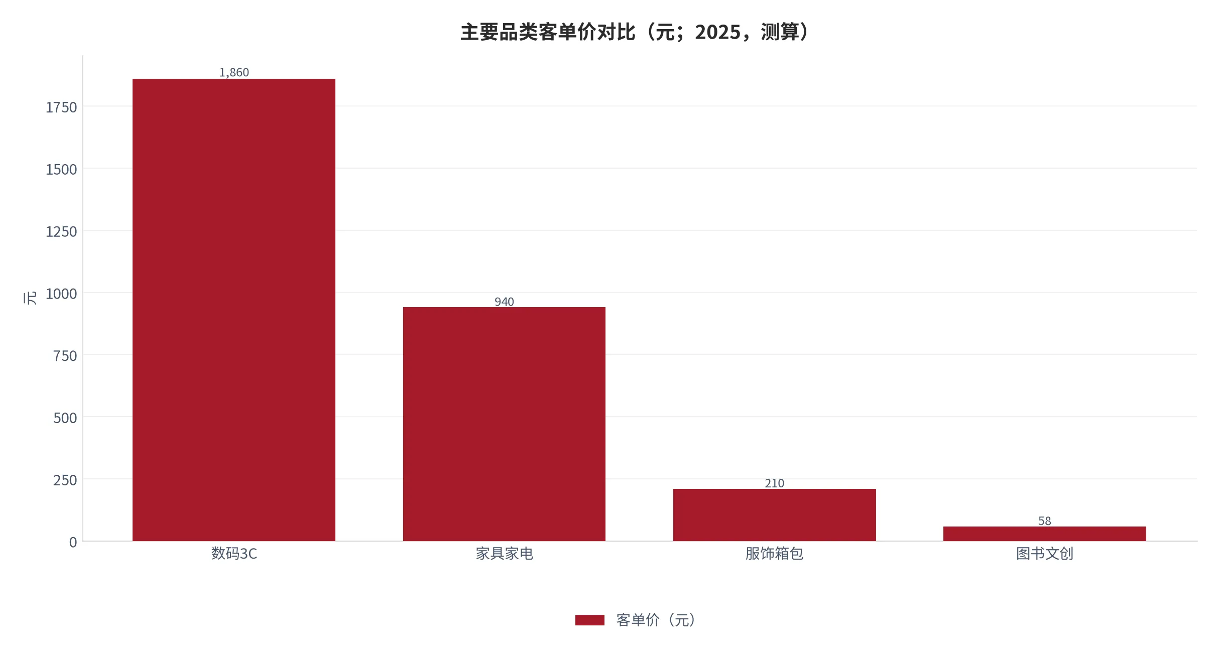 图 12：主要品类客单价与成交周期对比（元/天；2025，测算）。按品类属性分层估算。资料来源：测算 [12]