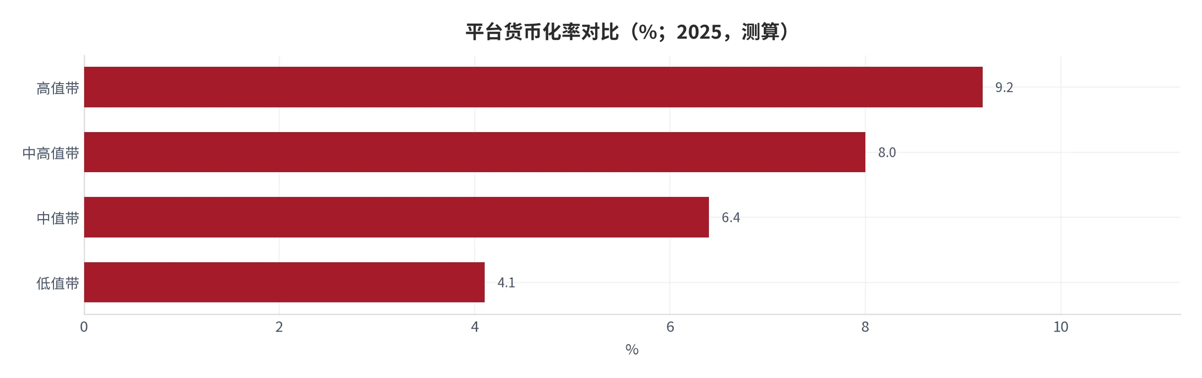 图 14：平台货币化率对比（%；2025，测算）。按佣金与服务费合计占成交额比重估算。资料来源：测算 [12]