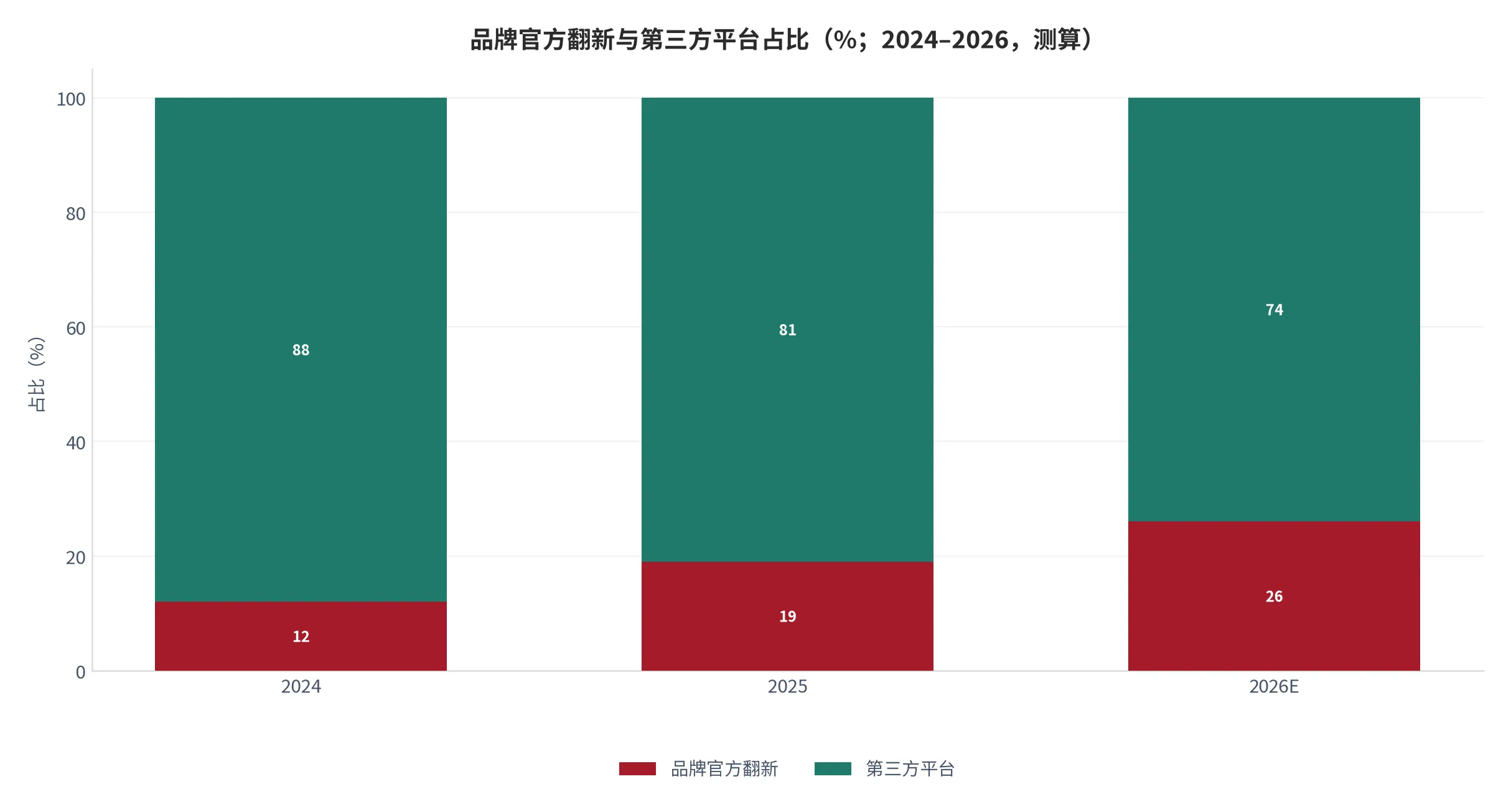 图 15：品牌官方翻新与第三方平台占比变化（%；2024–2026，测算）。官方翻新在高价值品类占比逐年抬升。资料来源：测算 [12]