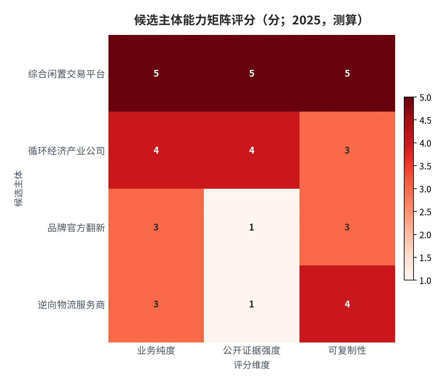 图 16：候选主体能力矩阵评分（分；2025，测算）。按业务纯度、公开证据强度、可复制性三维打分。资料来源：测算 [11]