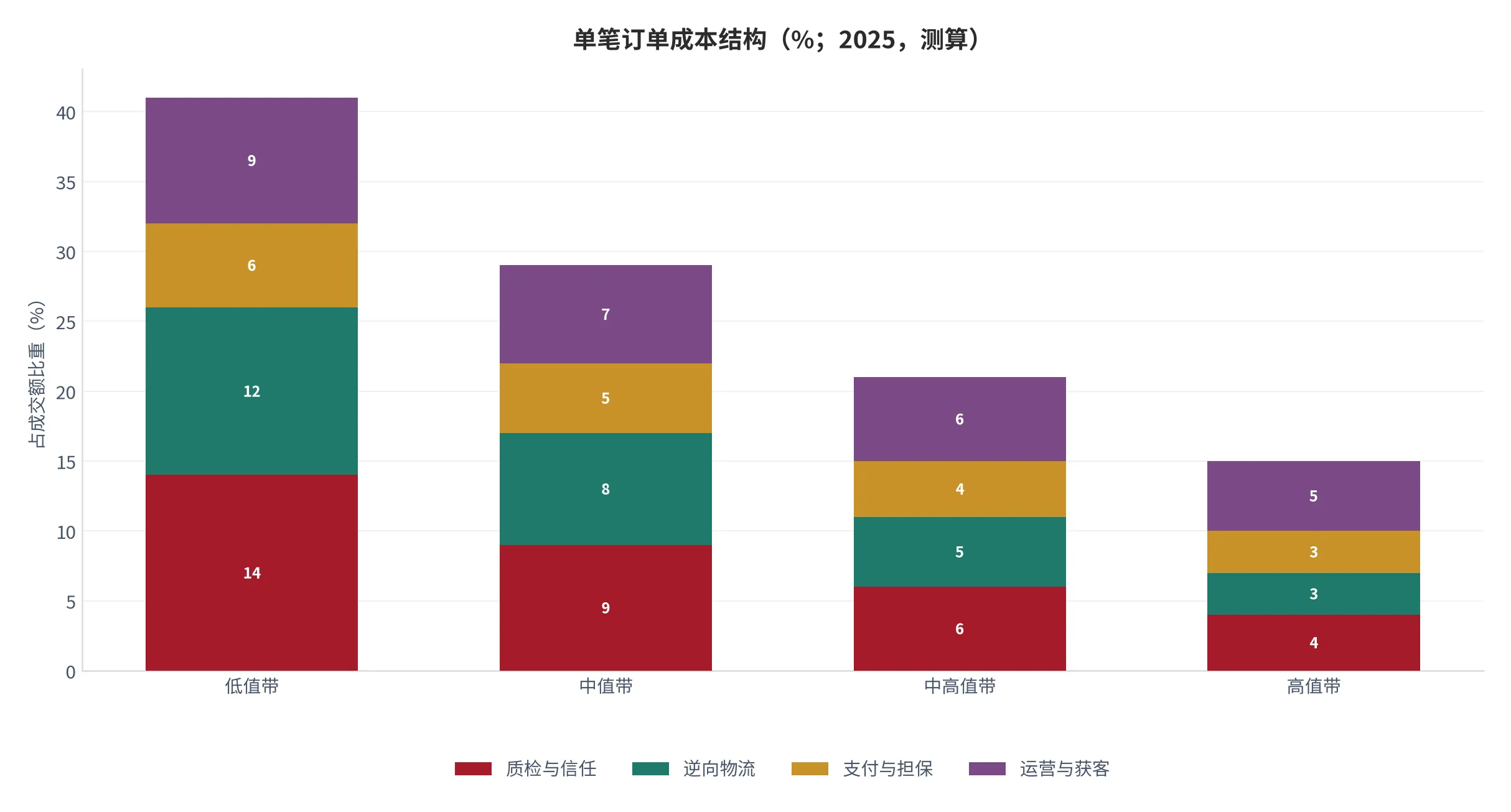 图 17：单笔订单成本结构（%；2025，测算）。按不同客单价档位归一化。资料来源：测算 [12]