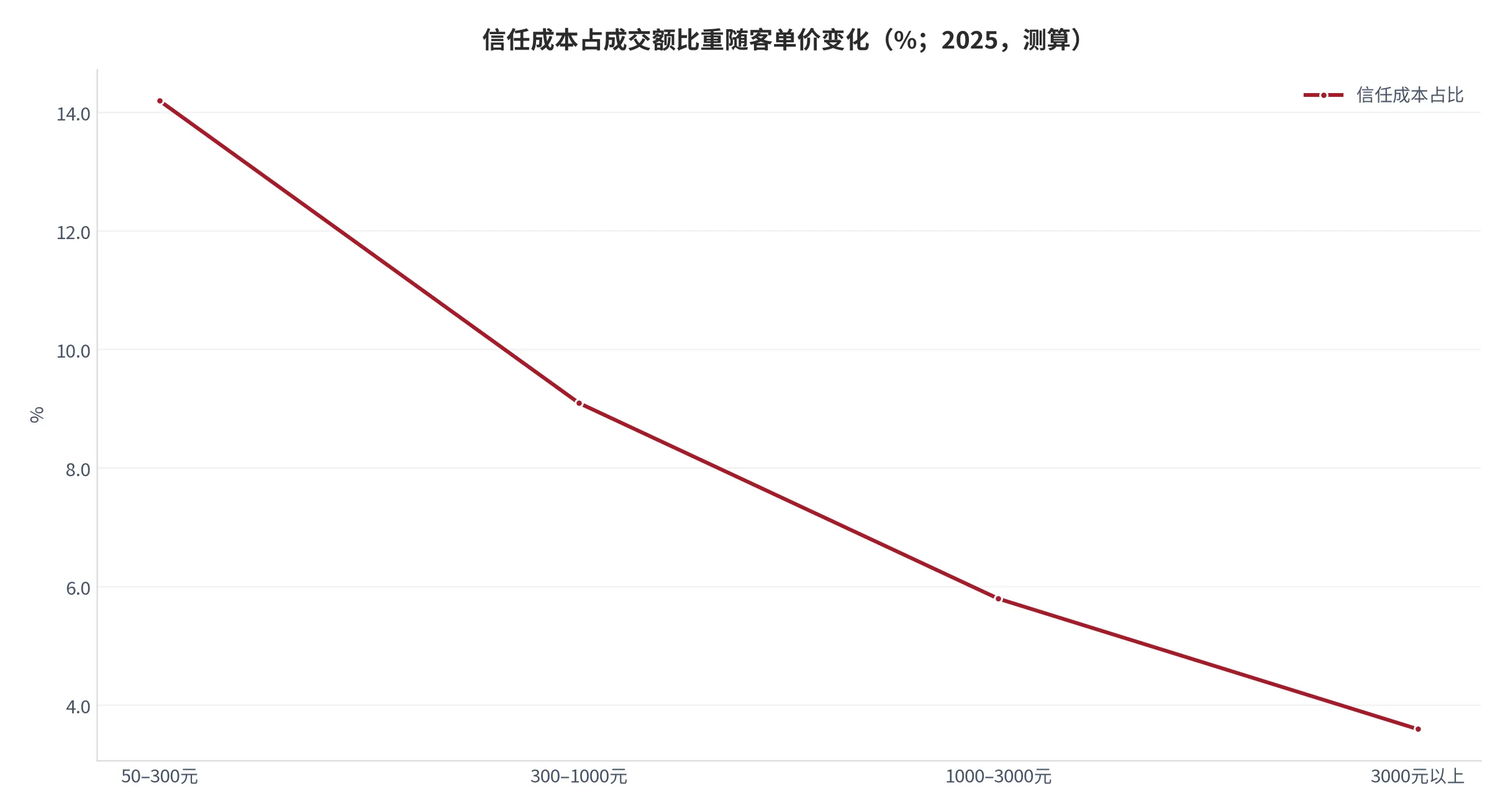图 18：信任成本占成交额比重随客单价变化（%；2025，测算）。客单价越低，比重越高。资料来源：测算 [13]