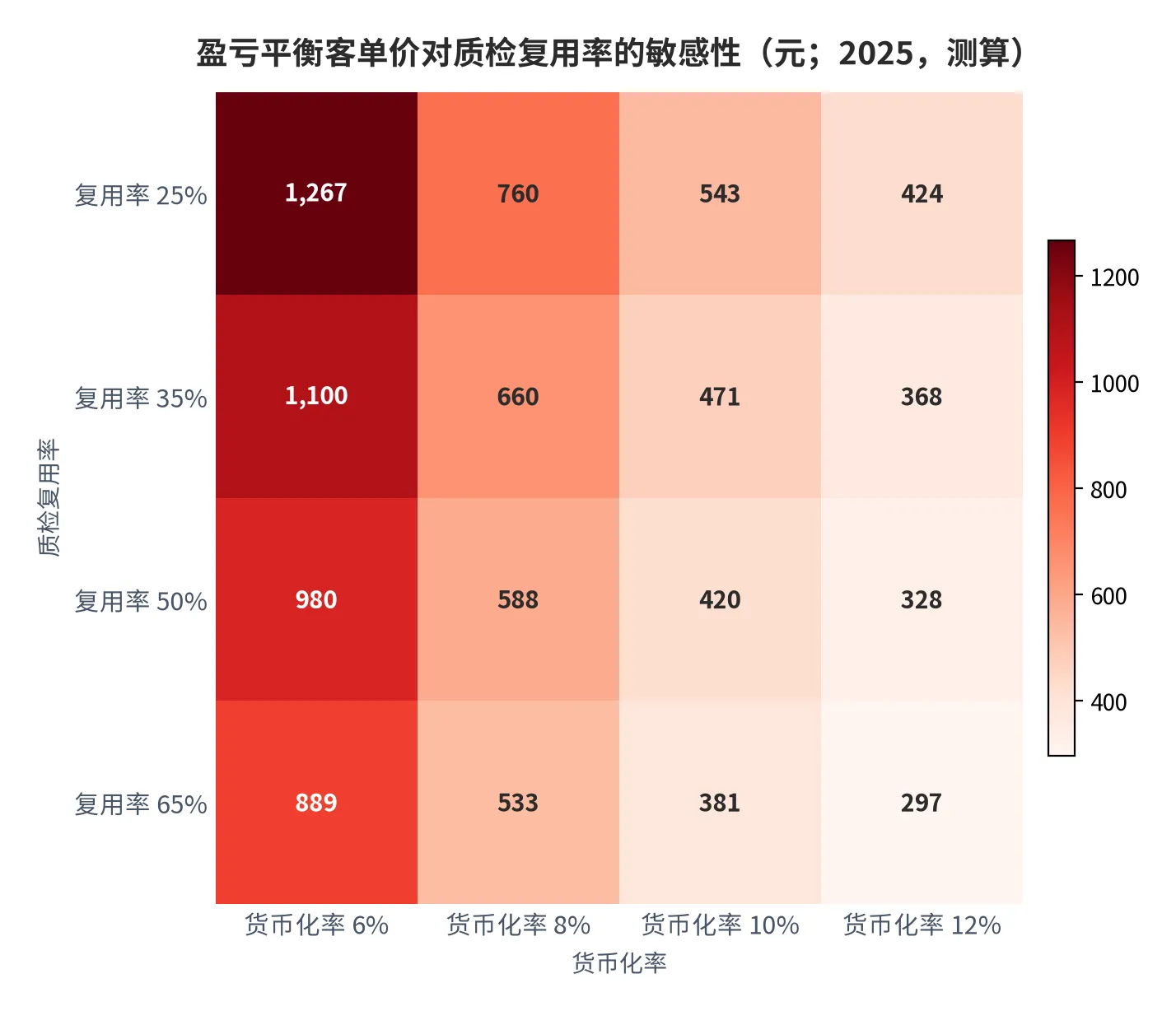 图 19：盈亏平衡客单价对质检复用率的敏感性（元；2025，测算）。行变量为复用率、列变量为货币化率。资料来源：测算 [13]