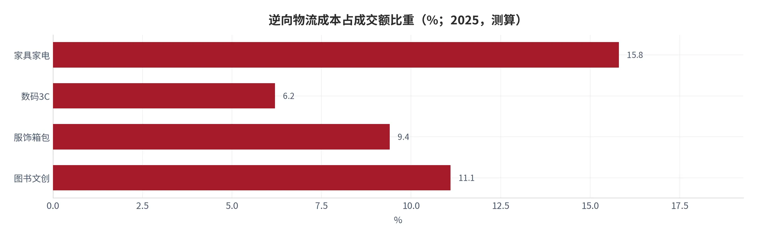 图 20：逆向物流成本占成交额比重（%；2025，测算）。按品类体积与价值比分层。资料来源：测算 [12]
