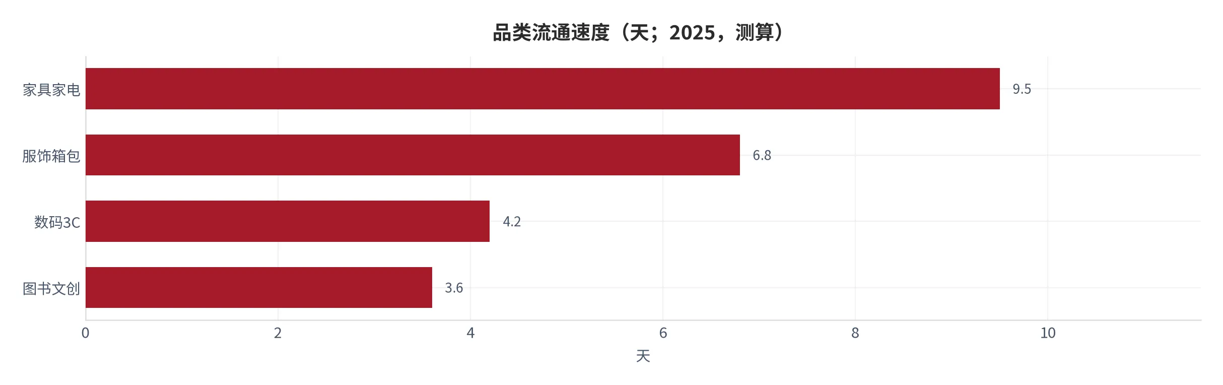 图 21：品类流通速度（天；2025，测算）。从收件到完成交付的平均时长。资料来源：测算 [12]