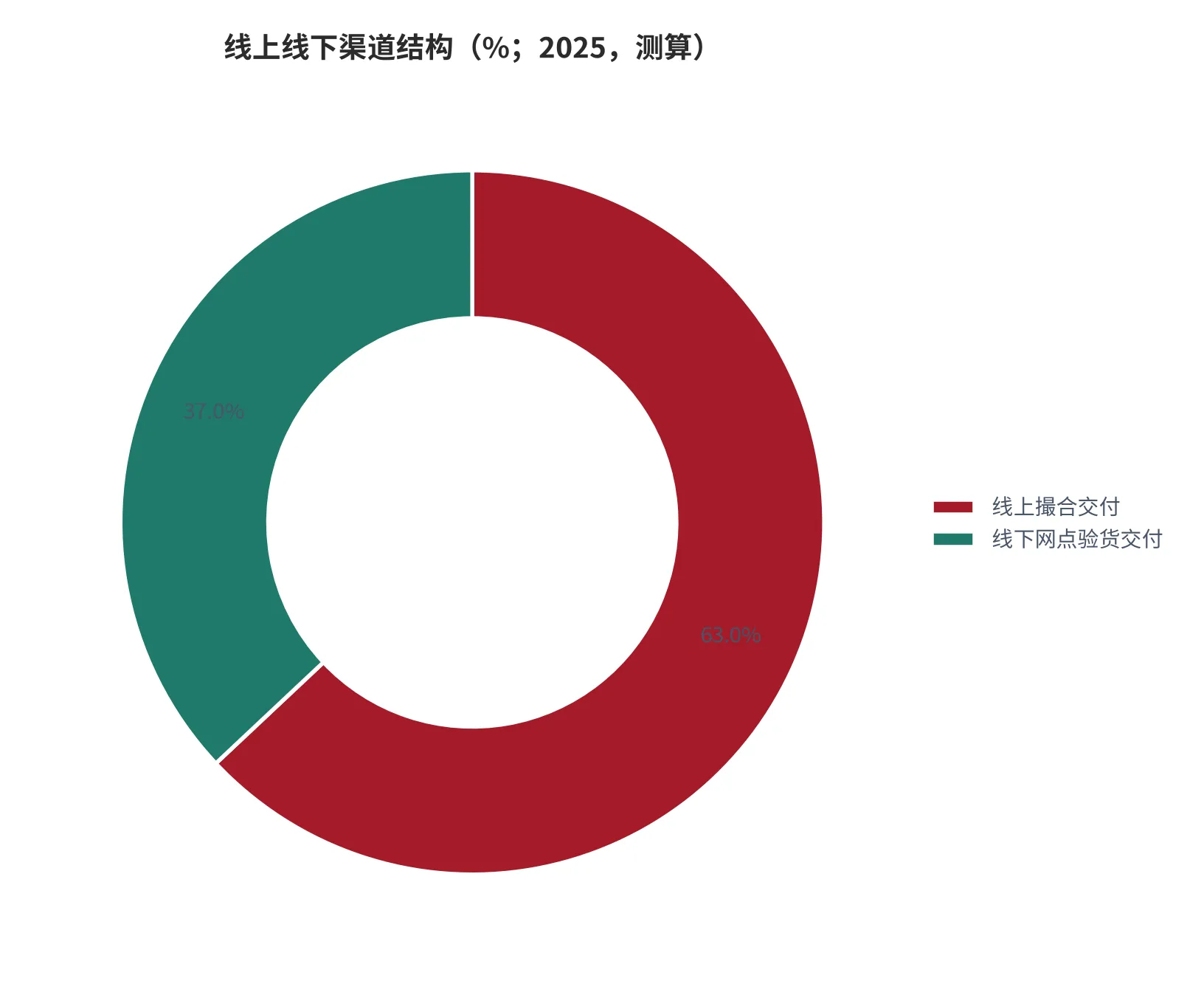 图 22：线上线下渠道结构（%；2025，测算）。按成交额口径拆分。资料来源：测算 [12]