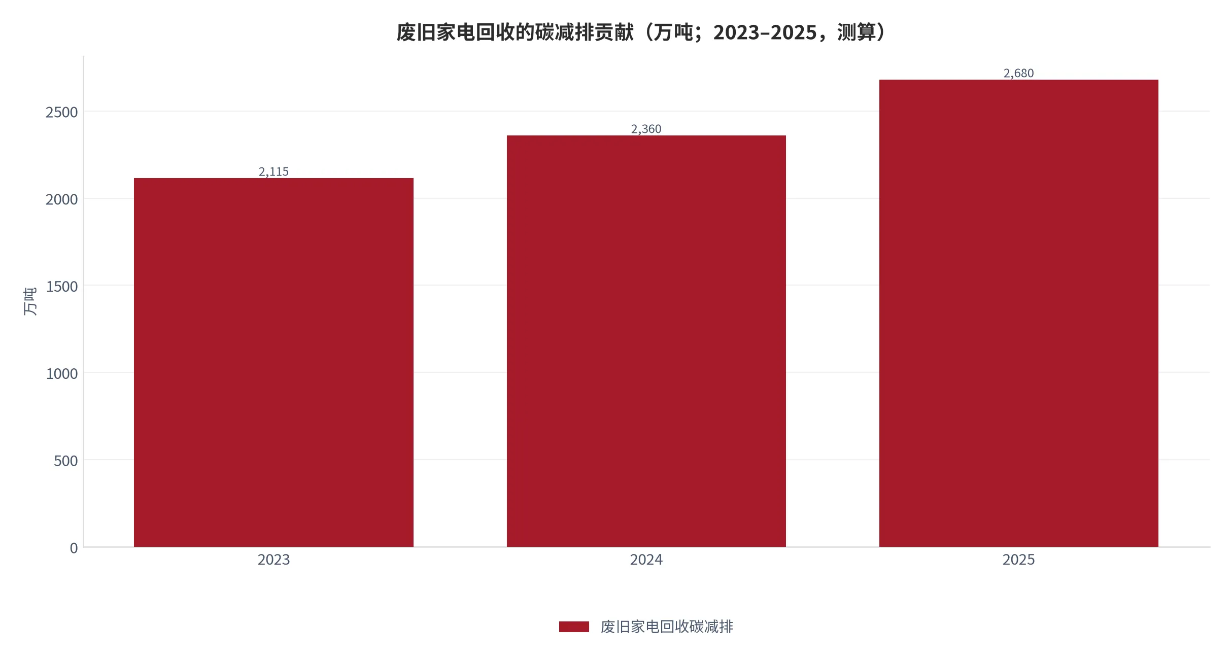 图 23：废旧家电回收的碳减排贡献（万吨；2025，测算）。按回收总量乘以单位减排系数估算。资料来源：行业协会统计 [10]，测算 [14]
