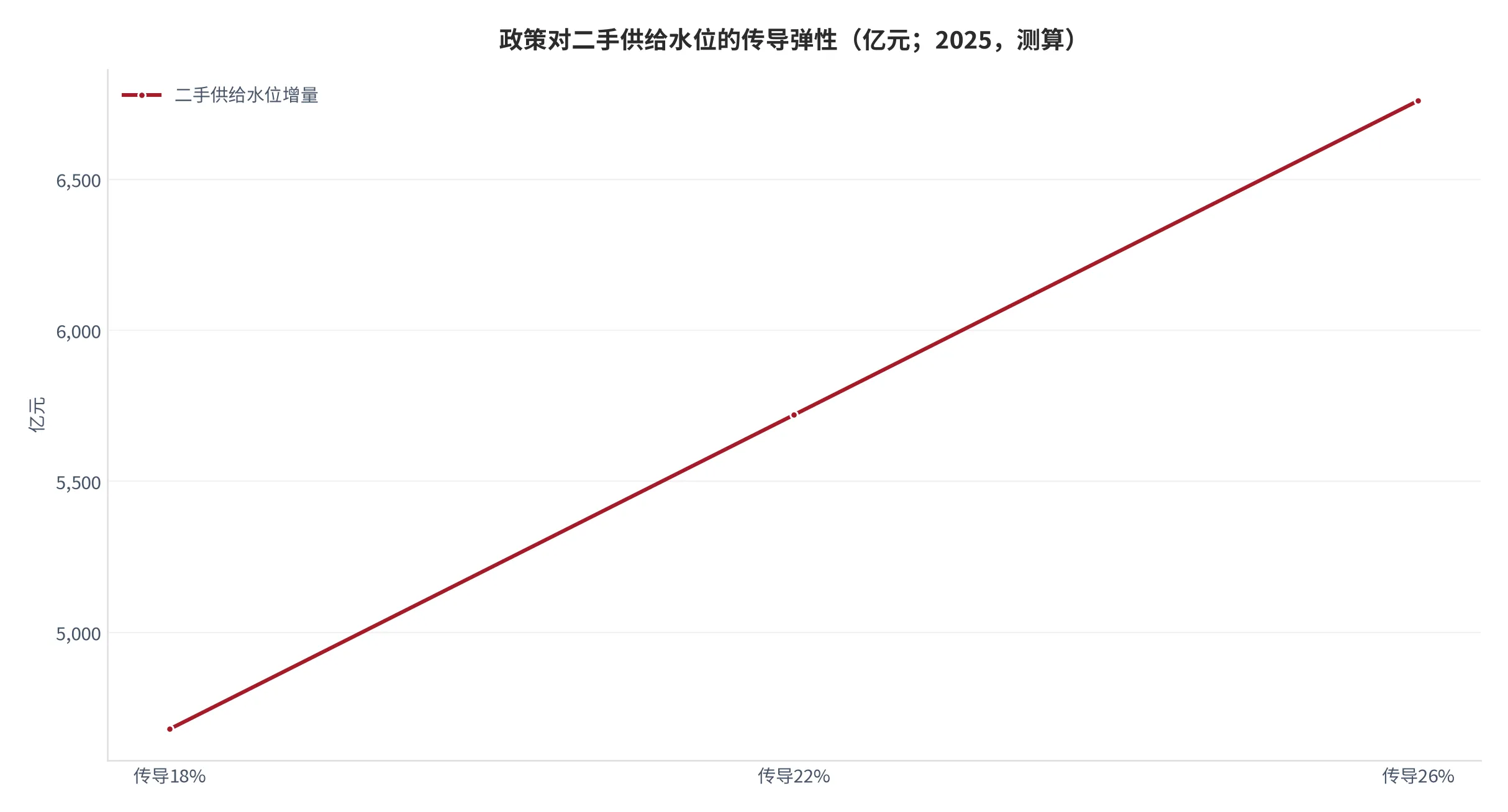图 24：政策工具对供给水位的弹性（亿元；2025，测算）。按以旧换新带动规模对二手供给的传导估算。资料来源：测算 [14]