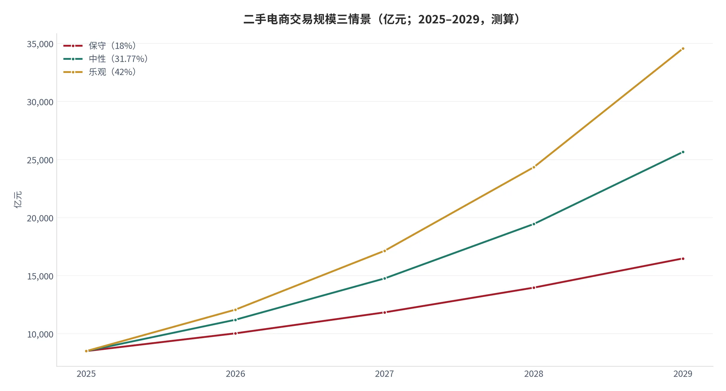 图 25：二手电商交易规模三情景预测（亿元；2025–2029，测算）。基数 8,500 亿元 [6]，三情景年复合增速分别取 18% / 31.77% / 42%。资料来源：测算 [13]