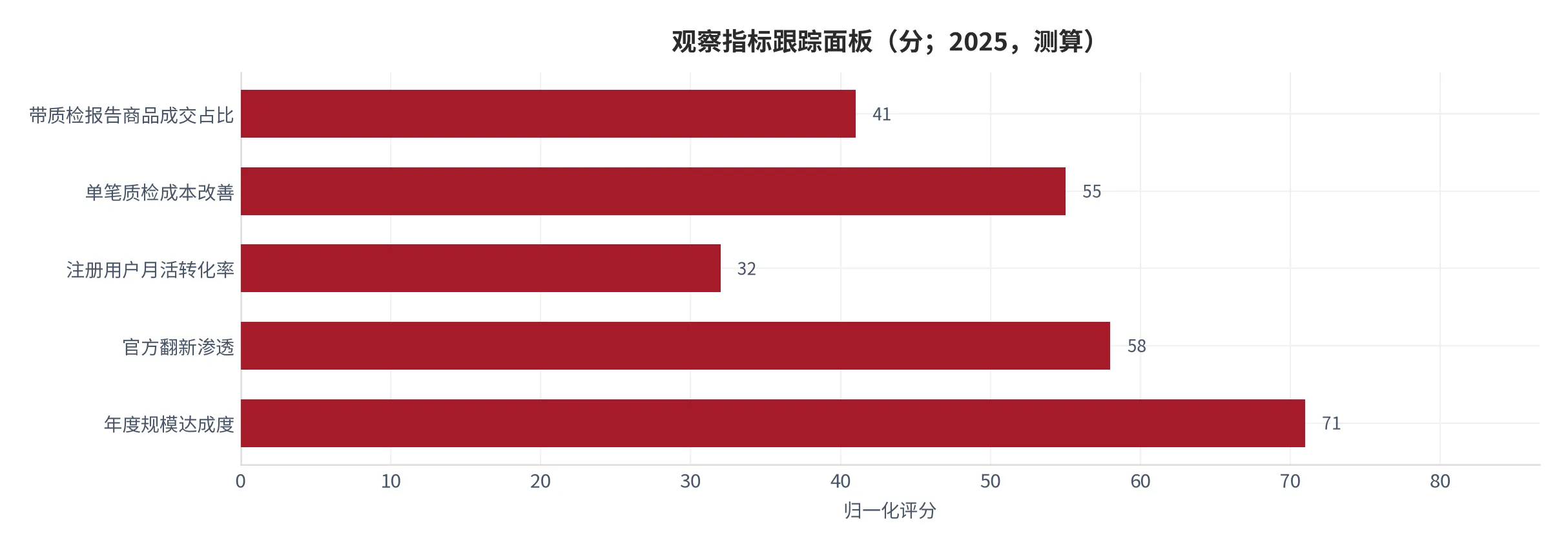 图 26：观察指标跟踪面板（分；2025，测算）。五项指标按当前读数归一化到 0–100。资料来源：测算 [13]