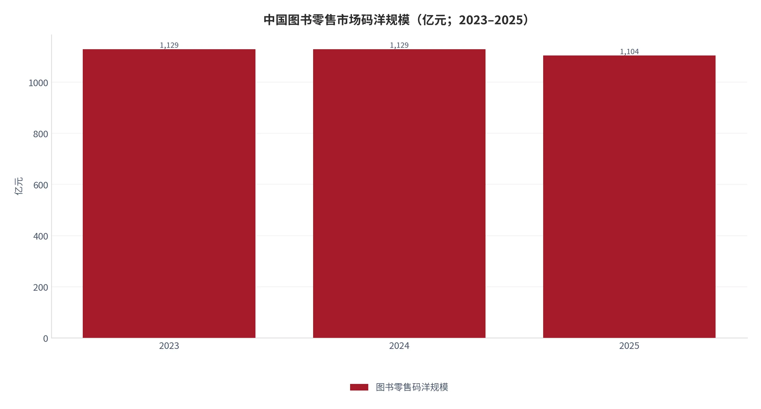 图 1：中国图书零售市场码洋规模（亿元；2023–2025）。2025 年为 1,104 亿元，码洋同比下降 2.24%。资料来源：北京开卷 [6]