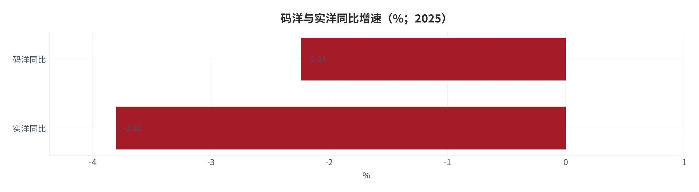 图 2：码洋与实洋同比增速对比（%；2025）。码洋 -2.24%，实洋 -3.80%，折扣率进一步加深。资料来源：北京开卷 [6]