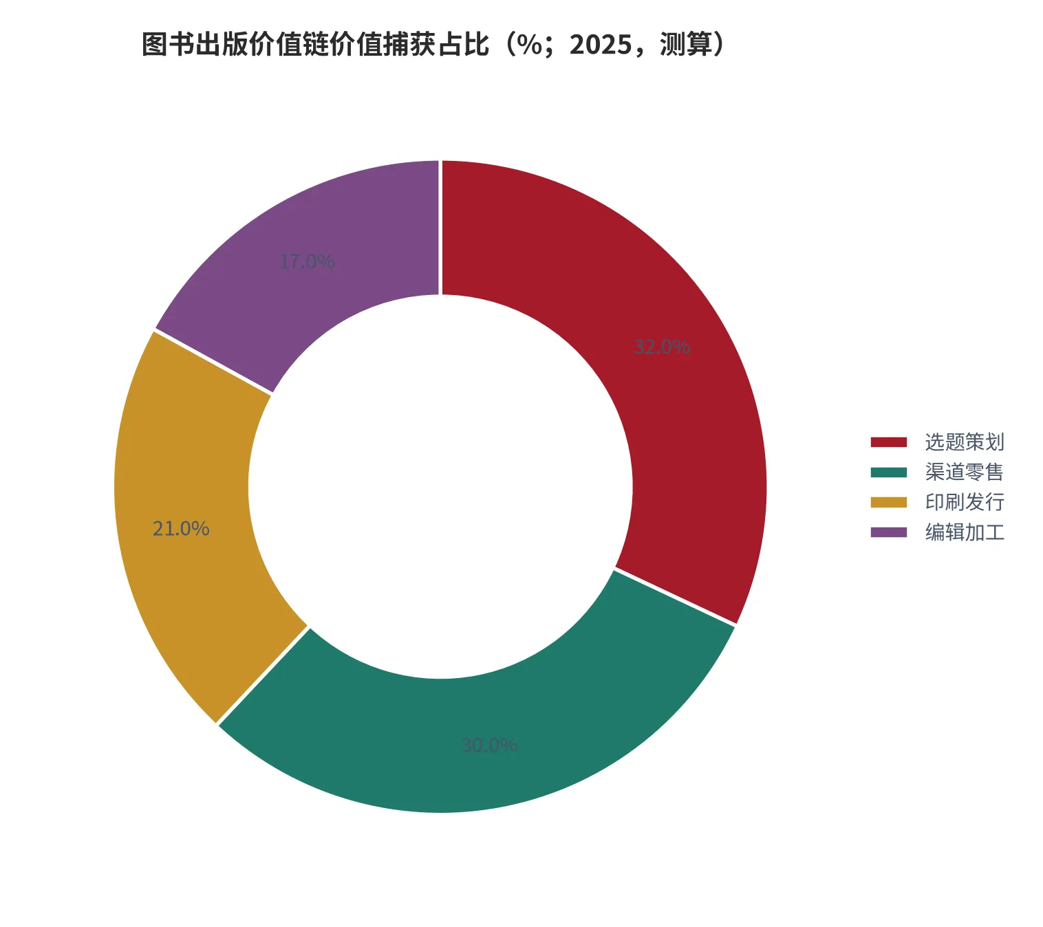 图 4：图书出版价值链各环节价值捕获占比（%；2025，测算）。按各环节毛利占全链毛利比重测算。资料来源：测算 [12]
