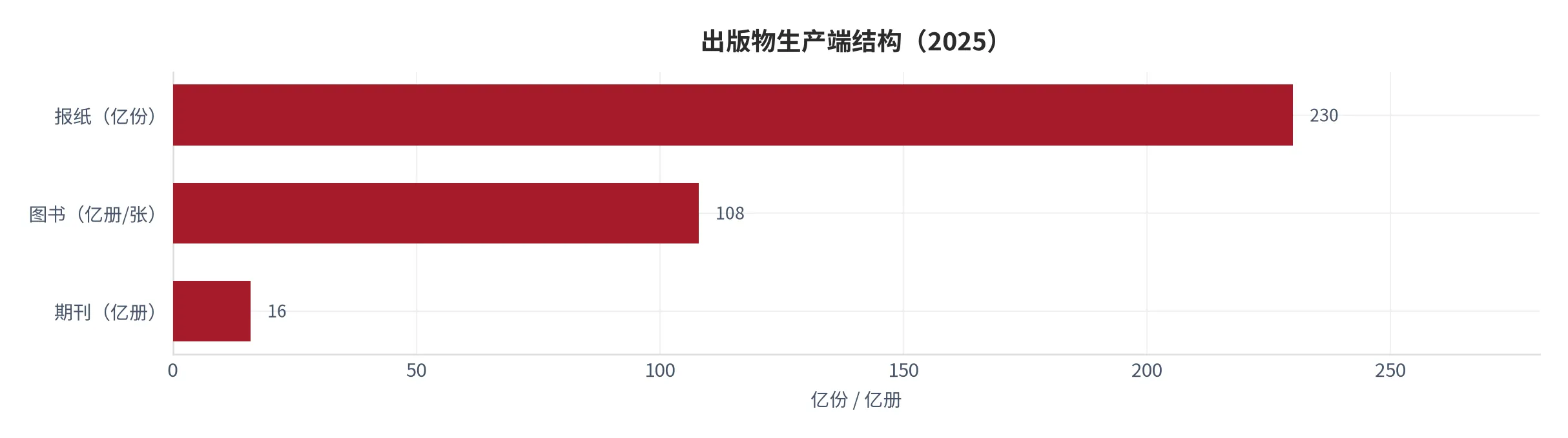 图 6：中国总人口（亿人；2020–2025）。2025 年为 14.07 亿人，人均图书拥有量 7.71 册 [9]。资料来源：世界银行世界发展指标 [3]