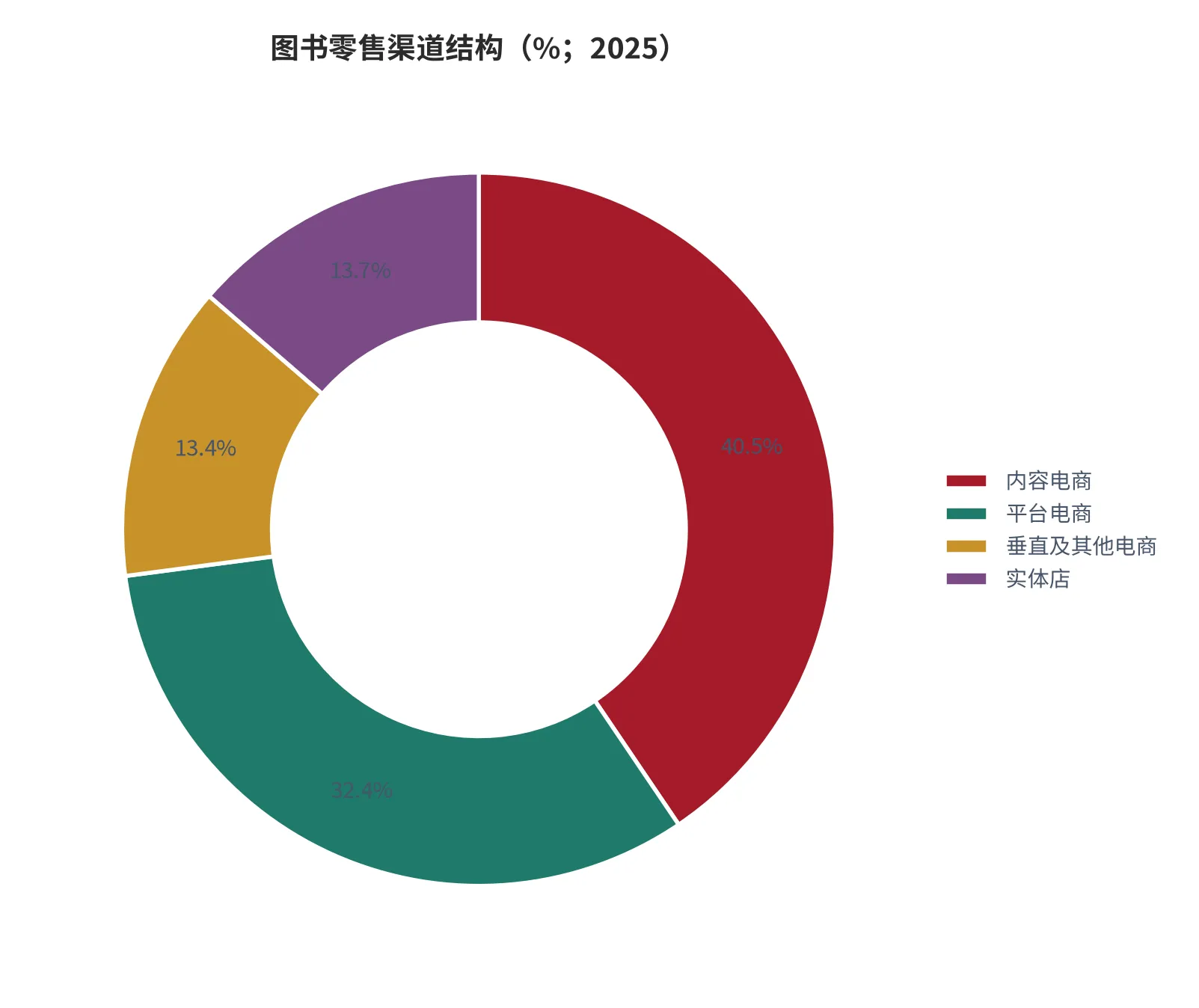 图 7：图书零售渠道结构（%；2025）。内容电商 40.53% 居首，平台电商 32.37% 次之。资料来源：北京开卷 [7]